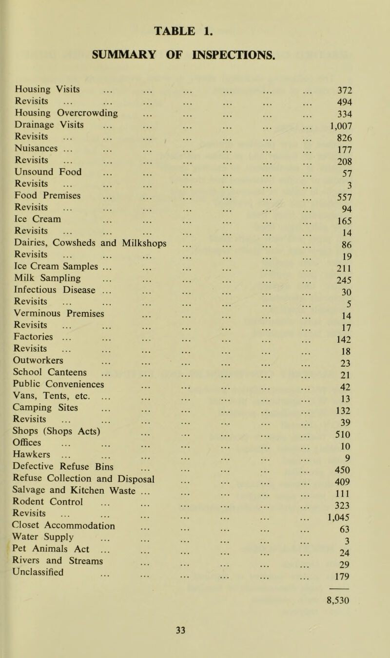 SUMMARY OF INSPECTIONS. Housing Visits ... ... ... ... ... ... 372 Revisits ... ... ... ... ... ... ... 494 Housing Overcrowding ... ... ... ... ... 334 Drainage Visits ... ... ... ... ... ... 1,007 Revisits ... ... ... ... ... ... ... 826 Nuisances ... ... ... ... ... ... ... 177 Revisits ... ... ... ... ... ... ... 208 Unsound Food ... ... ... ... ... ... 57 Revisits ... ... ... ... ... ... ... 3 Food Premises ... ... ... ... ... ... 557 Revisits ... ... ... ... ... ... ... 94 Ice Cream ... ... ... ... ... ... J65 Revisits ... ... ... ... ... ... ... 14 Dairies, Cowsheds and Milkshops ... ... ... ... 86 Revisits ... ... ... ... ... ... 19 Ice Cream Samples ... ... ... ... ... ... 211 Milk Sampling ... ... ... ... ... . 245 Infectious Disease ... ... ... ... ... 30 Revisits ... ... ... ... ... 5 Verminous Premises ... ... ... ... 14 Revisits ... ... ... ... ... 17 Factories ... ... ... ... ... 142 Revisits ... ... ... ... ... jg Outworkers ... ... ... ... 23 School Canteens ... ... ... ... ... 21 Public Conveniences ... ... ... ... 42 Vans, Tents, etc. ... ... ... ... 13 Camping Sites ... ... ... ... 132 Revisits ... ... ... ... 39 Shops (Shops Acts) ... ... ... 510 Offices ... ... ... ... IQ Hawkers ... ... ... ... 9 Defective Refuse Bins ... ... ... 450 Refuse Collection and Disposal ... ... 409 Salvage and Kitchen Waste ... ... ... HI Rodent Control ... ... ... 323 Revisits ’’’ ! 1,045 Closet Accommodation ... ... 63 Water Supply ... ... ... ^ Pet Animals Act ... ... ... 24 Rivers and Streams ... ... ... 29 Unclassified ... ... ... ^9 8,530