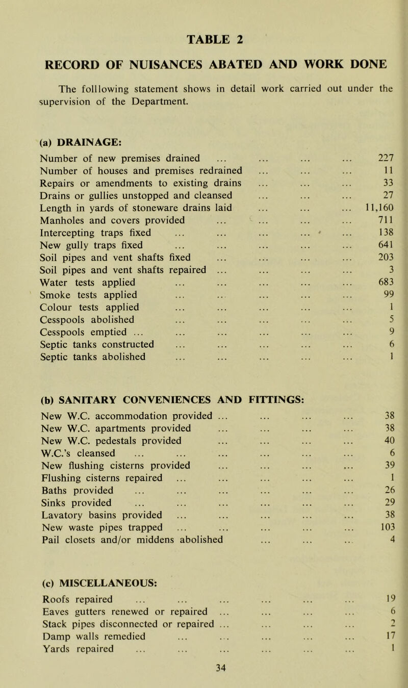 RECORD OF NUISANCES ABATED AND WORK DONE The foil lowing statement shows in detail work carried out under the supervision of the Department. (a) DRAINAGE: Number of new premises drained ... ... ... ... 227 Number of houses and premises redrained ... ... ... 11 Repairs or amendments to existing drains ... ... ... 33 Drains or gullies unstopped and cleansed ... ... ... 27 Length in yards of stoneware drains laid ... ... ... 11,160 Manholes and covers provided ... ... ... ... 711 Intercepting traps fixed ... ... ... ... * ... 138 New gully traps fixed ... ... ... ... ... 641 Soil pipes and vent shafts fixed ... ... ... ... 203 Soil pipes and vent shafts repaired ... ... ... ... 3 Water tests applied ... ... ... ... ... 683 Smoke tests applied ... .. ... ... ... 99 Colour tests applied ... ... ... ... ... 1 Cesspools abolished ... ... ... ... ... 5 Cesspools emptied ... ... ... ... ... ... 9 Septic tanks constructed ... ... ... ... ... 6 Septic tanks abolished ... ... ... ... ... 1 (b) SANITARY CONVENIENCES AND FITTINGS: New W.C. accommodation provided ... ... ... ... 38 New W.C. apartments provided ... ... ... ... 38 New W.C. pedestals provided ... ... ... ... 40 W.C.’s cleansed ... ... ... ... ... ... 6 New flushing cisterns provided ... ... ... ... 39 Flushing cisterns repaired ... ... ... ... ... 1 Baths provided ... ... ... ... ... ... 26 Sinks provided ... ... ... ... ... ... 29 Lavatory basins provided ... ... ... ... ... 38 New waste pipes trapped ... ... ... ... ... 103 Pail closets and/or middens abolished ... ... ... 4 (c) MISCELLANEOUS: Roofs repaired ... ... ... ... ... ... 19 Eaves gutters renewed or repaired ... ... ... ... 6 Stack pipes disconnected or repaired ... ... ... ... 2 Damp walls remedied ... ... ... ... ... 17 Yards repaired ... ... ... ... ... ... 1