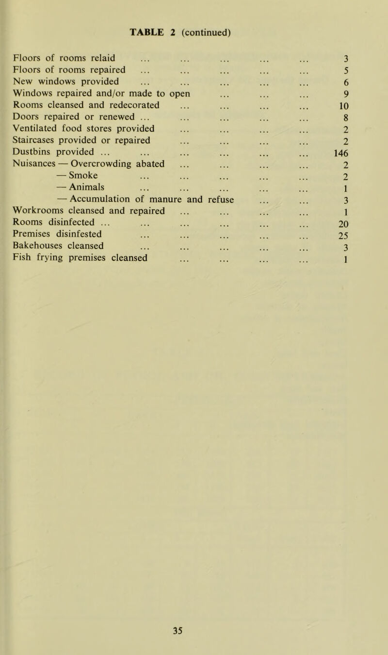 TABLE 2 (continued) Floors of rooms relaid ... ... ... ... ... 3 Floors of rooms repaired ... ... ... ... ... 5 New windows provided ... ... ... ... ... 6 Windows repaired and/or made to open ... ... ... 9 Rooms cleansed and redecorated ... ... ... ... 10 Doors repaired or renewed ... ... ... ... ... 8 Ventilated food stores provided ... ... ... ... 2 Staircases provided or repaired ... ... ... ... 2 Dustbins provided ... ... ... ... ... ... 146 Nuisances — Overcrowding abated ... ... ... ... 2 — Smoke ... ... ... ... ... 2 — Animals ... ... ... ... ... 1 — Accumulation of manure and refuse ... ... 3 Workrooms cleansed and repaired ... ... ... ... 1 Rooms disinfected ... ... ... ... ... ... 20 Premises disinfested ... ... ... ... ... 25 Bakehouses cleansed ... ... ... ... ... 3 Fish frying premises cleansed ... ... ... ... 1