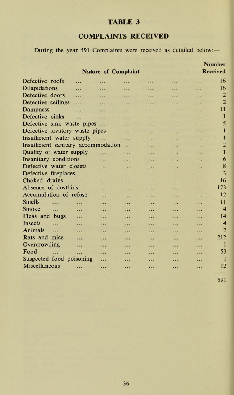 COMPLAINTS RECEIVED During the year 591 Complaints were received as detailed below:— Number Nature of Complaint Received Defective roofs ... ... ... ... ... ... 16 Dilapidations ... ... ... ... ... ... 16 Defective doors ... ... ... ... ... ... 2 Defective ceilings ... ... ... ... ... ... 2 Dampness ... ... .. ... ... ... 11 Defective sinks ... ... ... ... ... ... 1 Defective sink waste pipes ... ... ... ... ... 5 Defective lavatory waste pipes ... ... ... ... 1 Insufficient water supply ... ... ... ... ... 1 Insufficient sanitary accommodation ... ... ... ... 2 Quality of water supply ... ... ... ... ... 1 Insanitary conditions ... ... ... ... ... 6 Defective water closets ... ... ... ... ... 8 Defective fireplaces ... ... ... ... ... 3 Choked drains ... ... ... ... ... ... 16 Absence of dustbins ... ... ... ... ... 173 Accumulation of refuse ... ... ... ... ... 12 Smells ... ... ... ... ... ... ... 11 Smoke ... ... ... ... ... ... ... 4 Fleas and bugs ... ... ... ... ... ... 14 Insects ... ... ... ... ... ... ... 4 Animals ... ... ... ... ... ... ... 2 Rats and mice ... ... ... ... ... ... 212 Overcrowding ... ... ... ... ... ... 1 Food ... ... ... ... ... ... ... 53 Suspected food poisoning ... ... ... ... ... 1 Miscellaneous ... ... ... ... ... ... 12 591