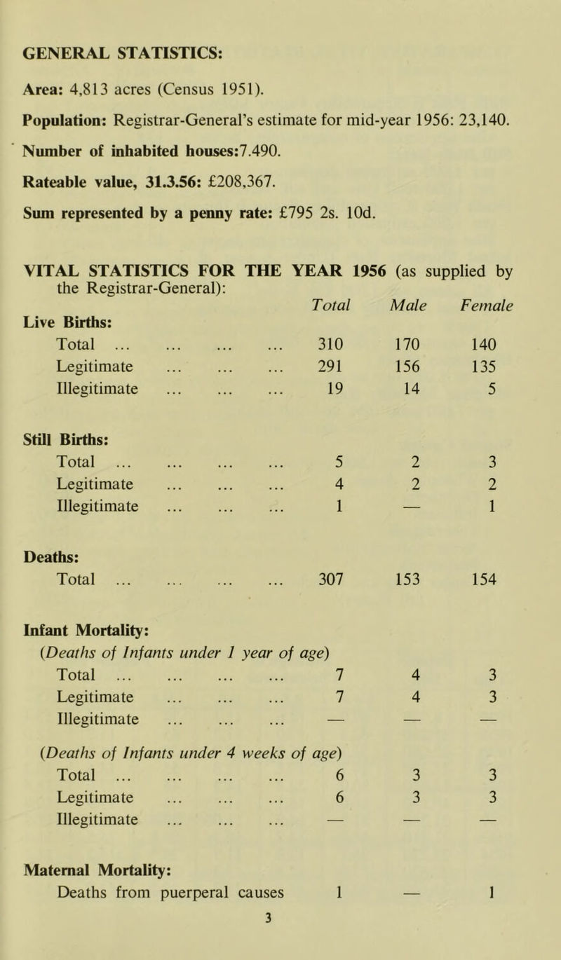 GENERAL STATISTICS: Area: 4,813 acres (Census 1951). Population: Registrar-General’s estimate for mid-year 1956: 23,140. Number of inhabited houses:7.490. Rateable value, 31.3.56: £208,367. Sum represented by a penny rate: £795 2s. lOd. VITAL STATISTICS FOR THE YEAR 1956 (as supplied by the Registrar-General): Total Male Female Live Births: Total ... 310 170 140 Legitimate 291 156 135 Illegitimate 19 14 5 Still Births: Total 5 2 3 Legitimate 4 2 2 Illegitimate 1 — 1 Deaths: Total ... 307 153 154 Infant Mortality: (Deaths of Infants under 1 year of age) Total ... 7 4 3 Legitimate 7 4 3 Illegitimate — — — (Deaths of Infants under 4 weeks of age) Total 6 3 3 Legitimate 6 3 3 Illegitimate — — — Maternal Mortality: Deaths from puerperal causes 1