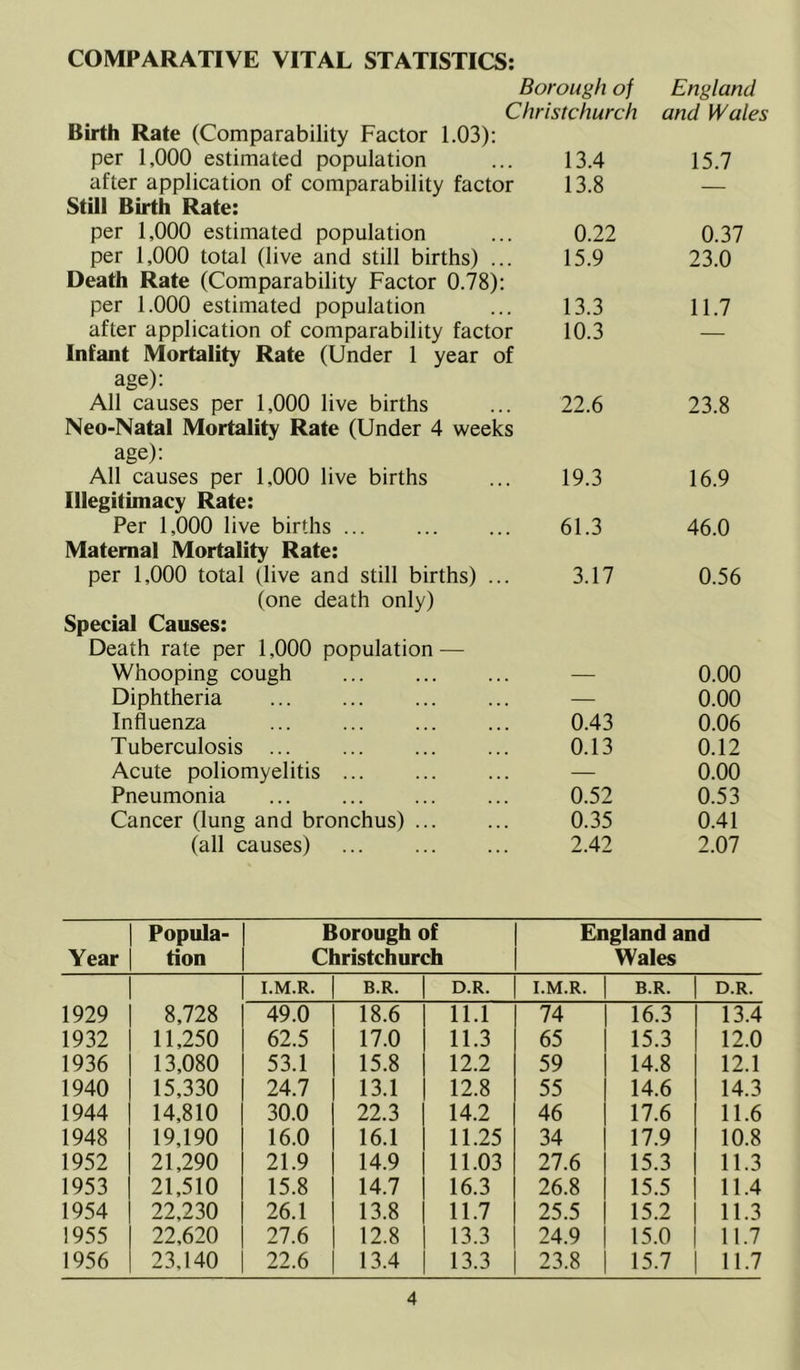 COMPARATIVE VITAL STATISTICS: Borough of England Christchurch and Wales Birth Rate (Comparability Factor 1.03): per 1,000 estimated population 13.4 15.7 after application of comparability factor Still Birth Rate: 13.8 — per 1,000 estimated population 0.22 0.37 per 1,000 total (live and still births) ... Death Rate (Comparability Factor 0.78): 15.9 23.0 per 1.000 estimated population 13.3 11.7 after application of comparability factor Infant Mortality Rate (Under 1 year of 10.3 — age): All causes per 1,000 live births Neo-Natal Mortality Rate (Under 4 weeks 22.6 23.8 age): All causes per 1,000 live births Illegitimacy Rate: 19.3 16.9 Per 1,000 live births ... 61.3 46.0 Maternal Mortality Rate: per 1,000 total (live and still births) ... 3.17 0.56 (one death only) Special Causes: Death rate per 1,000 population — Whooping cough ... — 0.00 Diphtheria — 0.00 Influenza ... 0.43 0.06 Tuberculosis ... 0.13 0.12 Acute poliomyelitis — 0.00 Pneumonia 0.52 0.53 Cancer (lung and bronchus) 0.35 0.41 (all causes) ... 2.42 2.07 Year Popula- tion Borough of Christchurch England and Wales I.M.R. 1 B.R. D.R. I.M.R. B.R. D.R. 1929 8,728 49.0 1 18.6 11.1 74 16.3 13.4 1932 11,250 62.5 17.0 11.3 65 15.3 12.0 1936 13,080 53.1 1 15.8 12.2 59 14.8 12.1 1940 15,330 24.7 1 13.1 12.8 55 14.6 14.3 1944 14,810 30.0 1 22.3 14.2 46 17.6 11.6 1948 19,190 16.0 1 16.1 11.25 34 17.9 10.8 1952 21,290 21.9 1 14.9 11.03 27.6 15.3 11.3 1953 21,510 15.8 1 14.7 16.3 26.8 15.5 11.4 1954 22,230 26.1 1 13.8 11.7 25.5 15.2 11.3 1955 22,620 27.6 1 12.8 13.3 24.9 15.0 11.7 1956 23,140 22.6 1 13.4 13.3 23.8 15.7 11.7