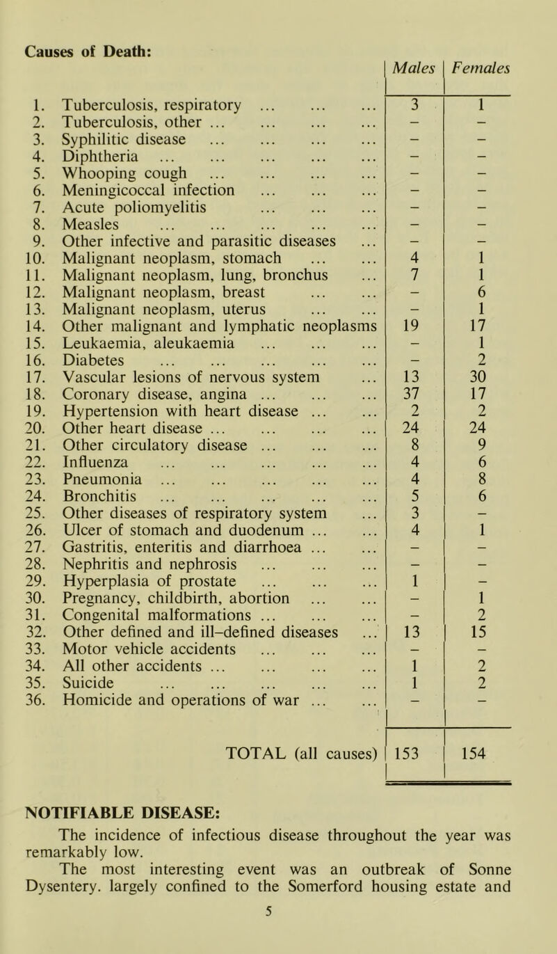 Causes of Death: Males Females 1. Tuberculosis, respiratory 3 1 2. Tuberculosis, other — - 3. Syphilitic disease ... - - 4. Diphtheria - - 5. Whooping cough - - 6. Meningicoccal infection ... - - 7. Acute poliomyelitis - - 8. Measles ... - - 9. Other infective and parasitic diseases - - 10. Malignant neoplasm, stomach 4 1 11. Malignant neoplasm, lung, bronchus 7 1 12. Malignant neoplasm, breast - 6 13. Malignant neoplasm, uterus - 1 14. Other malignant and lymphatic neoplasms 19 17 15. Leukaemia, aleukaemia - 1 16. Diabetes ... - 2 17. Vascular lesions of nervous system 13 30 18. Coronary disease, angina ... 37 17 19. Hypertension with heart disease 2 2 20. Other heart disease 24 24 21. Other circulatory disease 8 9 22. Influenza 4 6 23. Pneumonia 4 8 24. Bronchitis 5 6 25. Other diseases of respiratory system 3 - 26. Ulcer of stomach and duodenum ... 4 1 27. Gastritis, enteritis and diarrhoea ... — — 28. Nephritis and nephrosis — - 29. Hyperplasia of prostate 1 - 30. Pregnancy, childbirth, abortion - 1 31. Congenital malformations - 2 32. Other defined and ill-defined diseases 13 15 33. Motor vehicle accidents ... — — 34. All other accidents ... 1 2 35. Suicide ... 1 2 36. Homicide and operations of war — — TOTAL (all causes) 153 154 NOTIFIABLE DISEASE: The incidence of infectious disease throughout the year was remarkably low. The most interesting event was an outbreak of Sonne Dysentery, largely confined to the Somerford housing estate and