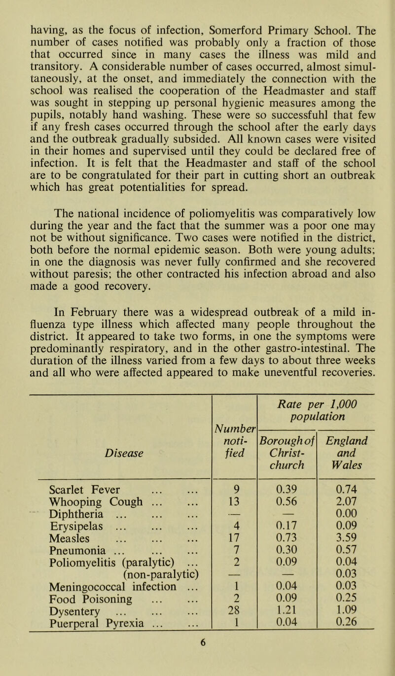 having, as the focus of infection, Somerford Primary School. The number of cases notified was probably only a fraction of those that occurred since in many cases the illness was mild and transitory. A considerable number of cases occurred, almost simul- taneously, at the onset, and immediately the connection with the school was realised the cooperation of the Headmaster and staff was sought in stepping up personal hygienic measures among the pupils, notably hand washing. These were so successfuhl that few if any fresh cases occurred through the school after the early days and the outbreak gradually subsided. All known cases were visited in their homes and supervised until they could be declared free of infection. It is felt that the Headmaster and staff of the school are to be congratulated for their part in cutting short an outbreak which has great potentialities for spread. The national incidence of poliomyelitis was comparatively low during the year and the fact that the summer was a poor one may not be without significance. Two cases were notified in the district, both before the normal epidemic season. Both were young adults: in one the diagnosis was never fully confirmed and she recovered without paresis; the other contracted his infection abroad and also made a good recovery. In February there was a widespread outbreak of a mild in- fluenza type illness which affected many people throughout the district. It appeared to take two forms, in one the symptoms were predominantly respiratory, and in the other gastro-intestinal. The duration of the illness varied from a few days to about three weeks and all who were affected appeared to make uneventful recoveries. Disease Scarlet Fever Whooping Cough Diphtheria Erysipelas Measles Pneumonia ... Poliomyelitis (paralytic) ... (non-paralytic) Meningococcal infection ... Food Poisoning Dysentery Puerperal Pyrexia Number noti- fied Rate per 1,000 population Borough of Christ- church England and Wales 9 0.39 0.74 13 0.56 2.07 — — 0.00 4 0.17 0.09 17 0.73 3.59 7 0.30 0.57 2 0.09 0.04 — — 0.03 1 0.04 0.03 2 0.09 0.25 28 1.21 1.09 1 0.04 0.26