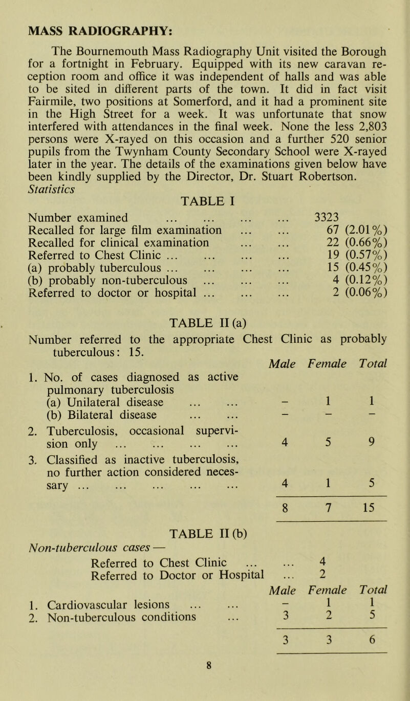 MASS RADIOGRAPHY: The Bournemouth Mass Radiography Unit visited the Borough for a fortnight in February. Equipped with its new caravan re- ception room and office it was independent of halls and was able to be sited in different parts of the town. It did in fact visit Fairmile, two positions at Somerford, and it had a prominent site in the High Street for a week. It was unfortunate that snow interfered with attendances in the final week. None the less 2,803 persons were X-rayed on this occasion and a further 520 senior pupils from the Twynham County Secondary School were X-rayed later in the year. The details of the examinations given below have been kindly supplied by the Director, Dr. Stuart Robertson. Statistics TABLE I Number examined ... ... 3323 Recalled for large film examination ... ... 67 (2.01%) Recalled for clinical examination 22 (0.66%) Referred to Chest Clinic 19 (0.57%) (a) probably tuberculous 15 (0.45%) (b) probably non-tuberculous ... 4 (0.12%) Referred to doctor or hospital 2 (0.06%) TABLE 11(a) Number referred to the appropriate Chest Clinic as probably tuberculous: 15. Male Female Total 1. No. of cases diagnosed as active pulmonary tuberculosis (a) Unilateral disease 1 1 (b) Bilateral disease — — — 2. Tuberculosis, occasional supervi- sion only ... 4 5 9 3. Classified as inactive tuberculosis, no further action considered neces- sary 4 1 5 8 7 15 TABLE II (b) Non-tuberculous cases — Referred to Chest Clinic . .. 4 Referred to Doctor or Hospital .. . 2 Male Female Total 1. Cardiovascular lesions - 1 1 2. Non-tuberculous conditions 3 2 5 3 3 6