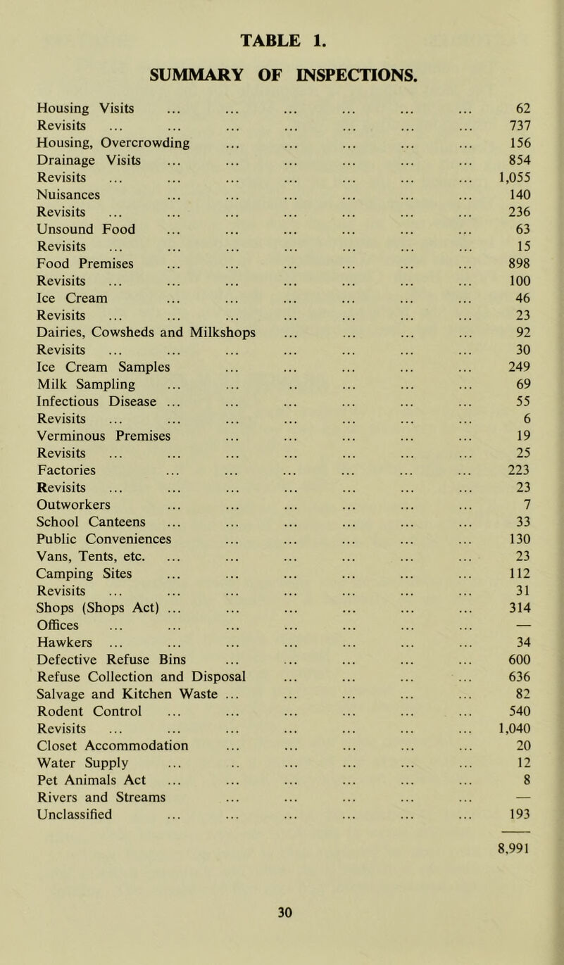 SUMMARY OF INSPECTIONS. Housing Visits ... ... ... ... ... ... 62 Revisits ... ... ... ... ... ... ... 737 Housing, Overcrowding ... ... ... ... ... 156 Drainage Visits ... ... ... ... ... ... 854 Revisits ... ... ... ... ... ... ... 1,055 Nuisances ... ... ... ... ... ... 140 Revisits ... ... ... ... ... ... ... 236 Unsound Food ... ... ... ... ... ... 63 Revisits ... ... ... ... ... ... ... 15 Food Premises ... ... ... ... ... ... 898 Revisits ... ... ... ... ... ... ... 100 Ice Cream ... ... ... ... ... ... 46 Revisits ... ... ... ... ... ... ... 23 Dairies, Cowsheds and Milkshops ... ... ... ... 92 Revisits ... ... ... ... ... ... ... 30 Ice Cream Samples ... ... ... ... ... 249 Milk Sampling ... ... .. ... ... ... 69 Infectious Disease ... ... ... ... ... ... 55 Revisits ... ... ... ... ... ... ... 6 Verminous Premises ... ... ... ... ... 19 Revisits ... ... ... ... ... ... ... 25 Factories ... ... ... ... ... ... 223 Revisits ... ... ... ... ... ... ... 23 Outworkers ... ... ... ... ... ... 7 School Canteens ... ... ... ... ... ... 33 Public Conveniences ... ... ... ... ... 130 Vans, Tents, etc. ... ... ... ... ... ... 23 Camping Sites ... ... ... ... ... ... 112 Revisits ... ... ... ... ... ... ... 31 Shops (Shops Act) ... ... ... ... ... ... 314 Offices ... ... ... ... ... ... ... — Hawkers ... ... ... ... ... ... ... 34 Defective Refuse Bins ... ... ... ... ... 600 Refuse Collection and Disposal ... ... ... ... 636 Salvage and Kitchen Waste ... ... ... ... ... 82 Rodent Control ... ... ... ... ... ... 540 Revisits ... ... ... ... ... ... ... 1,040 Closet Accommodation ... ... ... ... ... 20 Water Supply ... .. ... ... ... ... 12 Pet Animals Act ... ... ... ... ... ... 8 Rivers and Streams ... ... ... ... ... — Unclassified ... ... ... ... ... ... 193 8.991