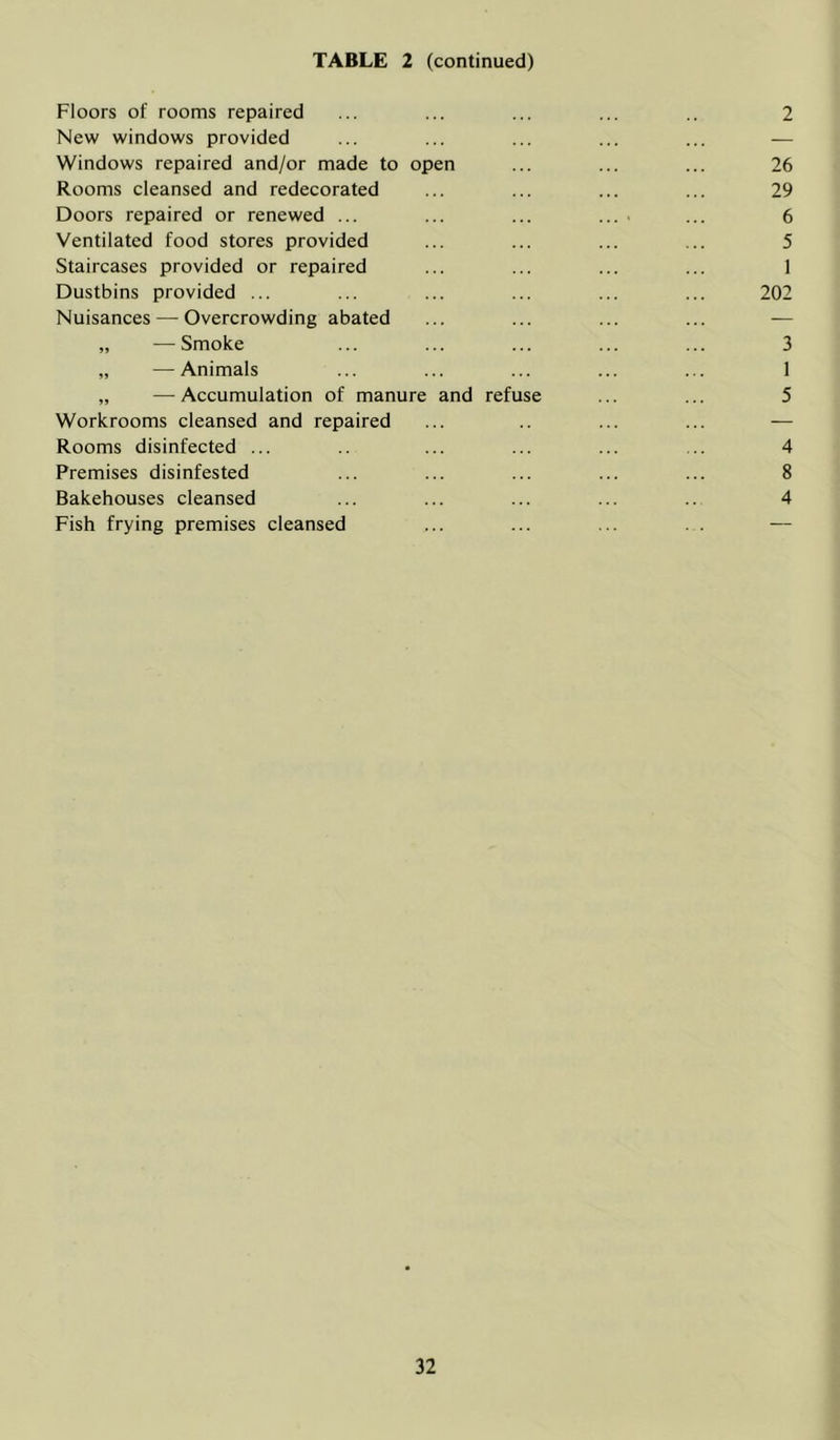 TABLE 2 (continued) Floors of rooms repaired ... ... ... ... .. 2 New windows provided Windows repaired and/or made to open Rooms cleansed and redecorated Doors repaired or renewed ... ... ... .... ... 6 Ventilated food stores provided ... ... ... ... 5 Staircases provided or repaired ... ... ... ... 1 Dustbins provided ... ... ... ... ... ... 202 Nuisances — Overcrowding abated ... ... ... ... — „ —Smoke ... ... ... ... ... 3 „ —Animals ... ... ... ... ... 1 „ —Accumulation of manure and refuse ... ... 5 Workrooms cleansed and repaired ... ... ... — Rooms disinfected ... .. ... ... ... .. 4 Premises disinfested ... ... ... ... ... 8 Bakehouses cleansed ... ... ... ... 4 Fish frying premises cleansed ... ... ... — VO ON