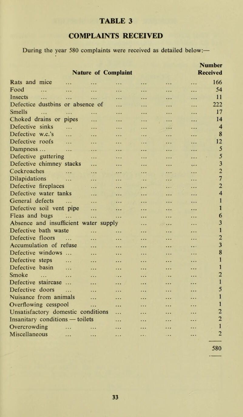 COMPLAINTS RECEIVED During the year 580 complaints were received as detailed below:— Number Nature of Complaint Received Rats and mice ... ... ... ... ... ... 166 Food ... ... ... ... ... ... ... 54 Insects ... ... ... ... ... ... ... 11 Defectice dustbins or absence of ... ... ... ... 222 Smells ... ... ... ... ... ... ... 17 Choked drains or pipes ... ... ... ... ... 14 Defective sinks ... ... ... ... ... ... 4 Defective w.c.’s ... ... ... ... ... ... 8 Defective roofs ... ... ... ... ... ... 12 Dampness ... ... ... ... ... ... ... 5 Defective guttering ... ... ... ... ... 5 Defective chimney stacks ... ... ... ... 3 Cockroaches ... ... ... ... ... ... 2 Dilapidations ... ... ... .. ... ... 7 Defective fireplaces ... ... ... ... ... 2 Defective water tanks ... ... ... ... ... 4 General defects ... ... ... ... ... ... 1 Defective soil vent pipe ... ... ... ... ... 1 Fleas and bugs ... ... ... ... ... ... 6 Absence and insufficient water supply ... ... ... 3 Defective bath waste ... ... ... ... ... 1 Defective floors ... ... ... ... ... ... 2 Accumulation of refuse ... ... ... ... ... 3 Defective windows ... ... ... ... ... ... 8 Defective steps ... ... ... ... ... ... 1 Defective basin ... ... ... ... ... ... 1 Smoke ... ... ... ... ... ... ... 2 Defective staircase ... ... ... ... ... ... 1 Defective doors ... ... ... ... ... ... 5 Nuisance from animals ... ... ... ... ... 1 Overflowing cesspool ... ... ... ... ... 1 Unsatisfactory domestic conditions ... ... ... ... 2 Insanitary conditions — toilets ... ... ... ... 2 Overcrowding ... ... ... ... ... ... 1 Miscellaneous ... ... ... ... ... ... 2 580
