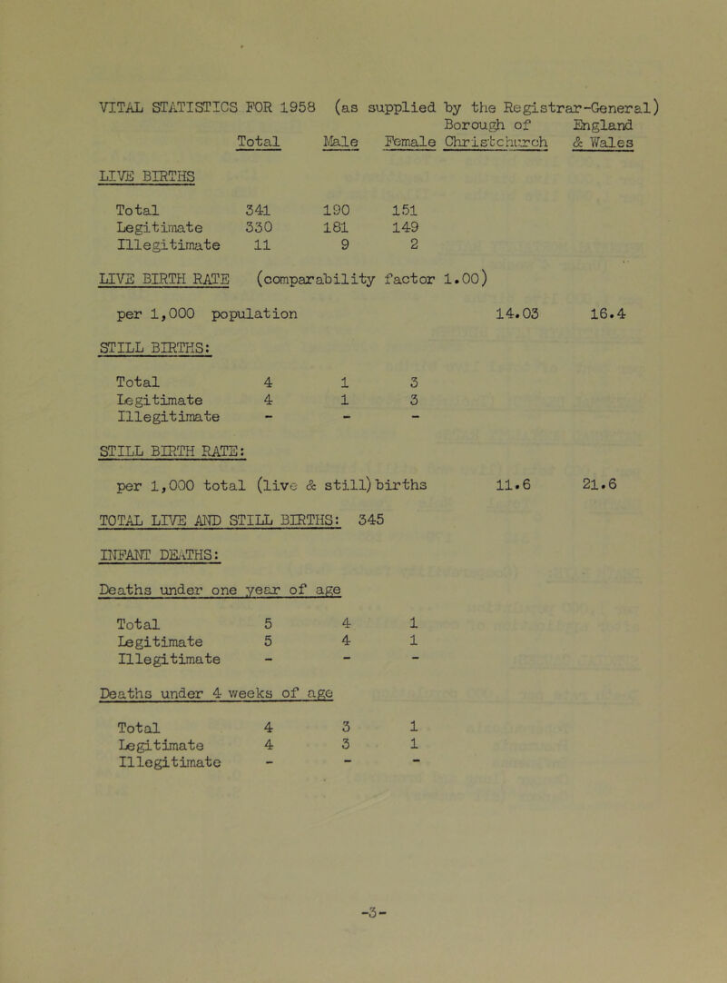 VITAL STATISTICS FOR 1958 (as supplied hy the Registrar-General) Borough of England Total Male Female Christchi:.rch & Ylales li^;e births Total 341 190 151 Legitimate 330 181 149 Illegitimate 11 9 2 LIVE BIRTH RATE (comparability factor l.OO) per 1,000 population STILL BIRTHS; 14.03 16.4 Total 4 1 3 Legitimate 4 1 3 Illegitimate STILL BIRTH RATE; per 1,000 total (live S: still) births 11*6 21.6 TOTAL LIVE AI'TD STILL BIRTHS: 345 DTFANI DEiiTHS: Deaths under one year of age Total 541 Legitimate 5 4 1 Illegitimate - - - Deaths under 4 weeks of age Total 4 31 Legitimate 4 3 1 Illegitimate - - “ -3-