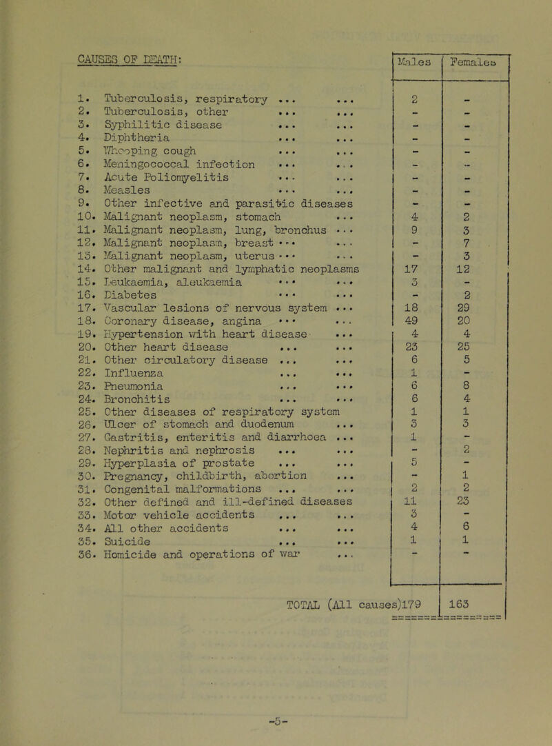 CAUSES OP DEATPI: Males Pemaleti 1. Tuberculosis, respiratory ... « • « 2 2. Tuberculosis, other ... • • • — 3. Syphilitic disease ... • • • - 4. Diphtheria • • • - — 5. IThooping cough ... « «> • - - 6. Meningococcal infection ... • c • - - 7. Acute Polior^yelitis ... • 4 • - - 8. Measles • • • - - 9. Other infective and parasitic diseases - - 10. Malignant neoplasm, stomach • « • 4 2 11. I^alignant neoplasm, lung, bronchus • 4 • 9 3 12, Malignant neoplasm, breast »•• • • • 4 - 7 15. ?.fe.lignant neoplasm, uterus • • 4 * - 3 14. Other malignant and lymphatic neoplasms 17 12 15. Leukaemia, aleukaemia # 1. • 3 - 16. Diabetes • • • - 2 17. Vascular lesions of nervous system # • • 18 29 18. Coronary disease, angina • • 4 49 20 19. Plypertension with heart disease • • • 4 4 20. Other heart disease ... • • • 23 25 21. Other circulatory disease ... • • • 6 5 22. Influenza ... • • # 1 - 23. Pneumonia ... • • • 6 8 24. Bronchitis • • • 6 4 25. Other diseases of respiratory system 1 1 26. Ulcer of stomach and duodenum • • # 3 3 27. Gastritis, enteritis and diarrhoea • • • 1 - 28. Nephritis and nephrosis ... • • • - 2 29. Hyperplasia of prostate • • • 5 - 30. Pregnancy, childbirth, abortion • • • ~ 1 31. Congenital malformations .., • • • 2 2 32. Other defined and ill-defined diseases 11 23 33. Motor vehicle accidents ,,, 3 - 34. All other accidents • • • 4 6 35. Suicide ... • • # 1 1 36. Homicide and operations of v/ar 0 • • TOTAL (All cause s)l79 163 -5-