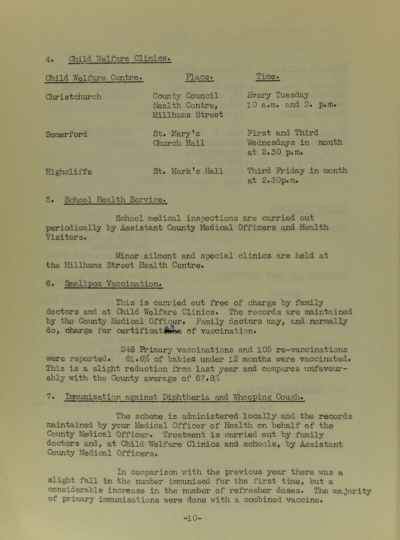 Child Welfare Centre. Place. Time* Clirist church County Council liiealth Centre, Millhams Street Every Tuesday 10 a.m. and 2. p.m. Somerford St. Mary's Church Hall First and Third Wednesdays in month at 2.30 p.m. Highcliffe St. Mark's Hall Third Friday in month at 2.30p.m. 5. School Health Service* School medical inspections are carried out periodically by Assistant County Medical Officers and Health Visitors. Minor ailment and special clinics are held at the Millhams Street Health Centre. 6. Smallpox Vaccination. This is carried out free of charge by family doctors and at Child Y/'elfare Clinics. The records are maintained by the County Medical Officer. Family doctors may, sjid normally do, charge for certificatsime of vaccination. 248 Primary vaccinations and 105 re-vaccinations were reported. 61.6^ of babieo under 12 months were vaccinated. This is a slight reduction from last year and compares unfavour- ably with the County average of 67»Q/o 7. Immunisation against Diphtheria and V/hooping Cough. The scheme is administered locally and the records maintained by yoior Medical Officer of Health on behalf of the County Medical Officer. Treatment is carried out by family doctors and, at Child Welfare Clinics and schools, by Assistant Co\mty Medical Officers. In comparison with the previous year there was a slight fall in the number immunised for the first time, but a considerable increase in the number of refresher doses. The majority of primary immunisations were done v/ith a combined vaccine. -10-