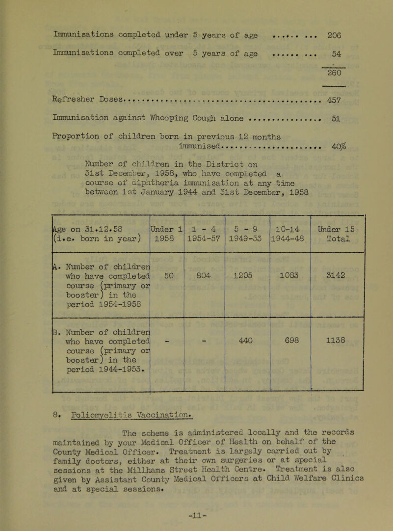 Immunisations completed over 5 years of age 54 260 Refresher Doses * 457 Immunisation against Whooping Cou^ alone 51 Proportion of children born in previous 12 months immunised 40^ Number of children in the District on 51st Decemberj 1958, who have completed a course of diphtheria immunisation at any time between 1st January 1944 and 31st December, 1958 A^e on 31.12.58 (i.e. born in year) r Under 1 1958 1-4 1954-57 5-9 1949-53 10-14 1944-48 Under 15 Total A.. Number of childrer who have completed course (primary or booster) in the period 1954-1958 50 804 1205 1083 3142 B. Number of children who have completed course (primary or booster) in the period 1944-1953. ■ 1 _ 440 698 1138 r. — — 8. Poliomyelitis Vaccination* The scheme is administered locally and the records maintained by your Medical Officer of Health on behalf of the County Medical Officer. Treatment is largely carried out by family doctors, either at their own surgeries or at special sessions at the Millhams Street Health Centre. Treatment is also given by Assistant County Medical Officers at Child Welfare Clinics and at special sessions. -11-