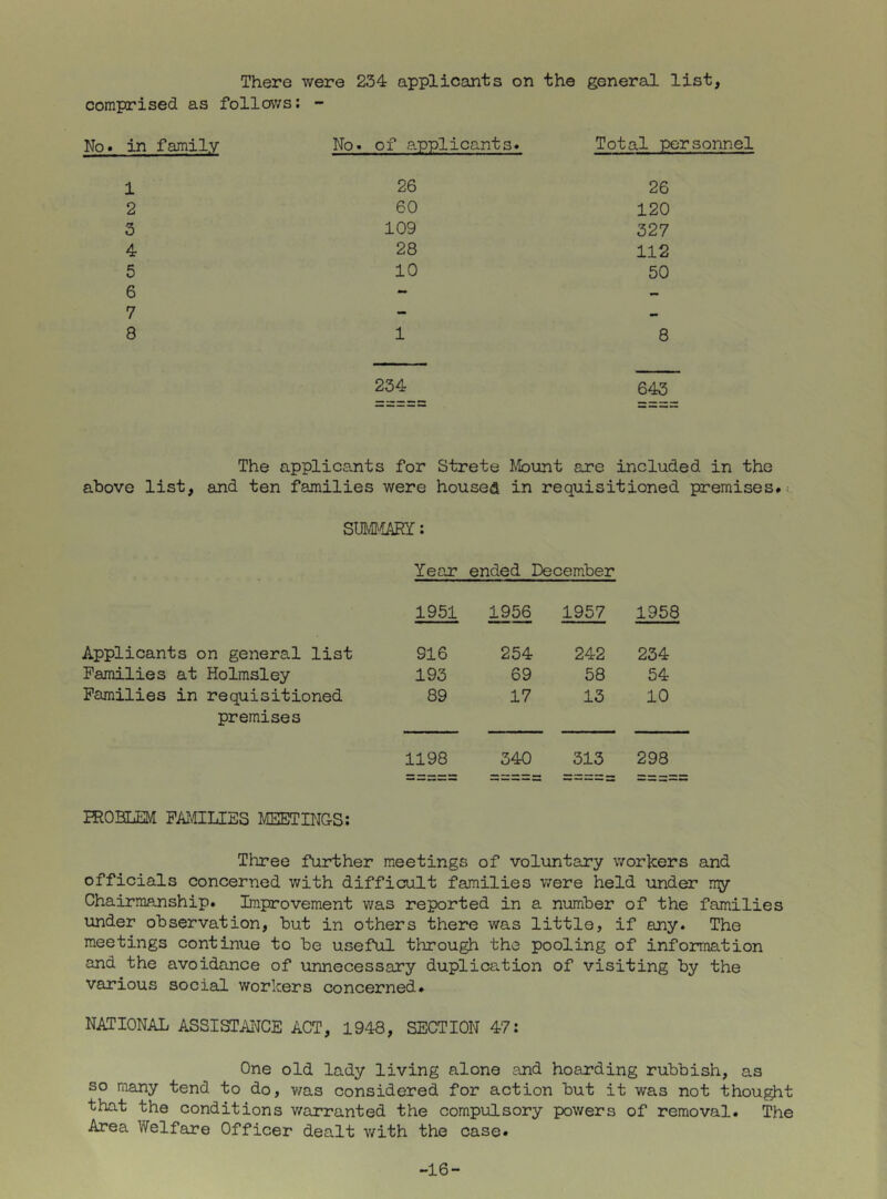 There were 234 applicants on the general list, comprised as follows; - No. in family No. of applicants. Total personnel 1 26 26 2 60 120 3 109 327 4 28 112 5 10 50 6 - - 7 - 8 1 8 234 643 The applicants for Strete Mount are included in the above list, and ten families were housed in requisitioned premises# SUMMART: Year ended December 1951 1957 1958 Applicants on general list 916 254 242 234 Families at Holmsley 193 69 58 54 Families in requisitioned 89 17 13 10 premises 1198 340 313 298 EROBIxEM FAMILIES MEETING-S: Three further meetings of voluntary workers and officials concerned with difficult families were held under my Chairmanship. Improvement was reported in a number of the families under observation, but in others there was little, if any. The meetings continue to be useful through the pooling of information and the avoidance of unnecessary duplication of visiting by the various social workers concerned. NATIONAL ASSISTAI^CE ACT, 1948, SECTION 47: One old lady living alone and hoarding rubbish, as so many tend to do, was considered for action but it was not thought that the conditions warranted the compulsory powers of removal. The Area Welfare Officer dealt v/ith the case. -16-