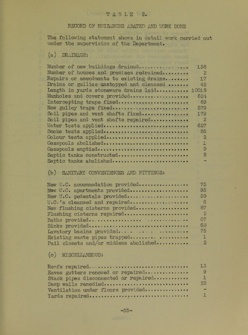 RECORD OP NlTIS/iNCES /JBATED /JSTD L'ORK DONE The following statement shows in detail work carried out under the supervision of the Department. (a) DEL'JINziGE: Number of new buildings drained. 158 Number of houses and premises redrained 2 Repairs or amendments to existing drains 17 Drains or gullies unstopped and cleansed 42 Length in yards stoneware drains laid 10018 Ivlanholes and covers provided 624 Intercepting traps fixed.... 69 New gulley traps fixed 579 Soil pipes and vent shafts fixed..... 179 Soil pipes and vent shafts repaired 2 \7ater tests applied 627 Smoke tests applied 85 Colour tests applied. 2 Cesspools abolished.. 1 Cesspools emptied 9 Septic tanks constructed... 8 Septic tanks abolished (b) Su'JTIT/iRY CONVENIENCES /iMD FITTINGS: New 17.C. accommodation provided Now \7.C. apartments provided New 17.C. pedestals provided 17.C.’s cleansed and repaired......... Nev/ flushing cisterns provided Flushing cisterns repaired Baths provided Sinks provided Lavatoiy basins provided Existing waste pipes trapped Pail closets and/or middens abolished (c) MISCELLi'iNBOUS; Roofs repaired Eaves gutters rene’//ed or repaired... . Stack pipes disconnected or repaired. Damp walls remedied Ventilation under floors provided.... Yards repaired 75 93 99 6 87 2 67 68 75 1 2 13 9 1 22 1 -35-