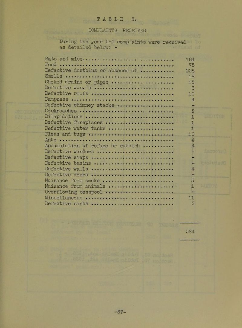 COMPL/vHJTS RECEIVED Daring the year 584 complaints were received as detailed helov;: - Rats and mice *. 184 Pood 75 Defective dustbins or absence of 228 Smells 13 Choked drains or pipes 15 Defective V/. c*'s 6 Defective roofs 10 Dampness 4 Defective chimney stacks Cockroaches 2 Dilapidations 1 Defective fireplaces 1 Defective water tanks 1 Fleas and bugs 10 Ant 4 Accumulation of refuse or rubbish 4 Defective windows Defective steps Defective basins Defective walls 4 Defective doors Nuisance from smoke 3 Nuiseince from animals 1 Overflowing cesspool Miscellaneous 11 Defective sinks 2 584 -37-