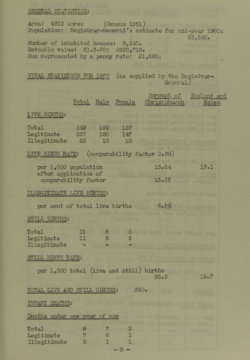 GENERAL STATISTICS; Area; 4813 a'cres (Census 1951) Population; Registrar-General' s estimate for mid-year 1960: 25,580. Number of inhabited houses; 8,540. Rateable value: 31»3.60: ^3420,716. Sum represented by a penny rate; £1,682. VITAL STATISTICS FOR 1960 (as supplied by the Reeis'urar- Genei'al) Borough of England and Total Male Female ChiristchiiL^ch Wales LIVE BIRTHS: Total 349 192 157 Legitimate 327 180 147 Illegitimate 22 12 10 LIVE BIRTH RATE; (comparability factor 0.98) per 1,000 population 13.64 17.1 after application of comparability fact or 13.37 ILLBGITEmE LIVE BIRTIiS: per cent of total live births 6.3^ STILL BJETHS; Total 11 6 5 Legitimate 11 6 5 Illegitimate ~ - STILL BIRTH R/iTE: per 1,000 total (live and still) births 30.5 19.7 TOTAL LIVE AND STILL BIRTHS: 360. INFANT DEATHS: Deaths under one year of age Total 972 Legitimate 761 Illegitimate 211