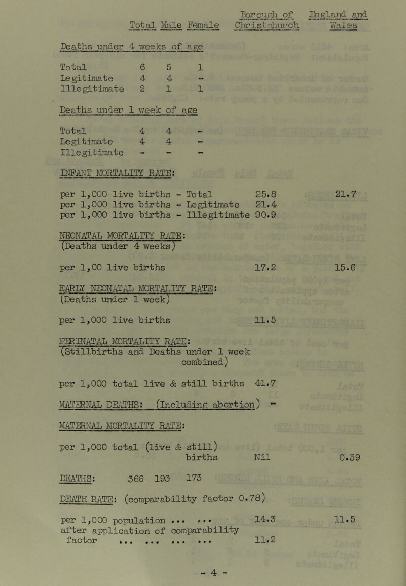 England and Deaths under 4 weeks of age Total 65 1 Legitimate 4- 4 - Illegitimate 21 1 Deaths under 1 week of age Total 4 4 Legitimate 44 Hie gi bimate - - INFANT MORTALITY RATE: per 1,000 live births - Total 25.8 21.7 per 1,000 live births - Legitimate 21.4 per 1,000 live births ~ Illegitimate 90.9 ipONATAL MORTALITY ILiTE: (Deaths under 4 weeks) per 1,00 live births 17.2 15.6 EARLY NE0N;.T;iL MORTALITY RATE; (Deaths under 1 week) per 1,000 live births .11.5 PERINATAL MORTALITY R/^E; T&billbirths and Deaths under 1 v/eek combined) per 1,000 total live & still births 41.7 t'[i\TERNAL DEi'iTHS: (including abortion) * MATERNAL MORTALITY RATE; per 1,000 total (live & still) births Nil DEATHS; 366 193 173 DEATH RATE; (comparability factor 0.78) per 1,000 population . 14r.3 after application of comparability factor ... ... ... 11.2 0.39 11.5