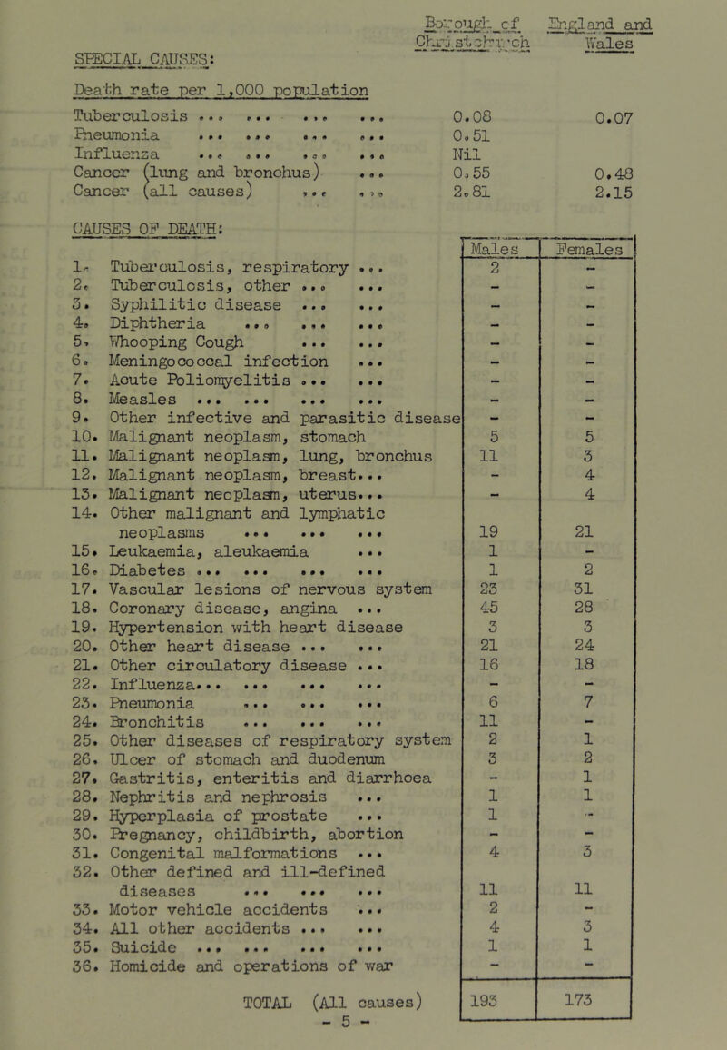 SEECIAL CAUSES: Death rate per 1,000 population Borpugh^cf Chrj stchu.'’ch England and I'Vales Tuberculosis ... ... ... ... 0.08 0.07 liieunioniLa ... ... ... ... 0.51 Infxuensa ... ... .o. ... Nil Cancer (li-ing and bronchus) ... 0.55 0.48 Cancer (all causes) ... ... 2.81 2.15 CAUSES OF DEATH: Males Females 1. Tuberculosis, respiratory ... 2 ~ 2. Ibberculcsis, other ... ... - — 3. Syphilitic disease ... ... — — 4. Diphtheria ... ... ... — - 5. T/hooping Cough - - 6. Meningococcal infection ... - 7. Acute Poliomyelitis ... ... - ~ 8. Measles ... ... ... ... - - 9. Other infective and parasitic disease - - 10. I4alignant neoplasm, stomach 5 5 11. Malignant neoplasm, lung, bronchus 11 3 12. Malignant neoplasm, breast... - 4 13. Malignant neoplasm, uterus... 14. Other malignant and lymphatic 4 neoplasms ... 19 21 15. Leukaemia, aleukaemia ... 1 - IS. Diabetes ... ... ... ... 1 2 17. Vascular lesions of nervous system 23 31 18. Coronary disease, angina ... 45 28 19. Hypertension with heart disease 3 3 20. Other heart disease ... ... 21 24 21. Other circulatory disease ... 16 18 22. Influenza... ... ... ... - - 23. Pneumonia ... 6 7 24. Bronchitis ... 11 - 25. Other diseases of respiratory system 2 1 26. Ulcer of stomach and duodenum 3 2 27. Gastritis, enteritis and diarrhoea - 1 28. Nephritis and nephrosis ... 1 1 29. Hyperplasia of prostate ... 1 — 30. Pregnancy, childbirth, abortion - - 31. Congenital malformations ... 32. Other defined and ill-defined 4 3 diseases ... ... ... 11 11 33. Motor vehicle accidents ... 2 - 34. All other accidents ... ... 4 3 35* Stixciclo ••• v*!! ••• ••• 1 1 36. Homicide and operations of v/ar — — TOTAL (All causes) 193 173