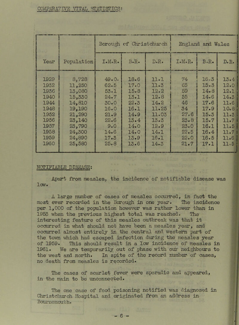 COivIPAHATIVE VITAL STATISTICS: ■ ■■ i n ■ ■ i r — > ■ ■ i i i ■ ■ i ■ ■ n i , i i Borougli of Christ church | England and Wales > i Year Population I.M.H. B.R. D.R. I.M.R. } B.R. 1 D.R. 1929 8,728 49.0. 18.6 11.1 } i \ { S 74 i 16.3 13.4 1932 11,250 62.5 17.0 11.3 65 15.3 12.0 1936 13,080 53.1 15.8 12.2 59 14.8 12.1 1940 15,330 24.7 13.1 12.8 55 14.6 14.3 1944 14,810 30.0 22.3 14.2 46 17.6 11.6 1948 19,190 16.0 16.1 11.25 ■ 34 17.9 10.8 1952 21,290 21.9 14.9 11.03 27.6 15.3 11.3 ! 1956 23,140 22.6 13.4 13.3 23.8 15.7 11.7 1957 23,790 9.0 14.0 12.9 23.0 16.1 11.5 1958 24,300 14.6 14.0 14.1 22.5 16.4 11.7 1 1959 24,890 17.3‘ 13.9 16.1 22.0 16.5 11.6 1 1960 25,580 25.8 13.6 14.3 21.7 17.1 ... NOTIFIABIzE DISEASE; Apart from measles, the incidence of notifiable disease was low. A large number of cases of measles occurred, in fact the most ever recorded in the Borough in one year. The incidence per 1,000 of the population however was rather lower than in 1953 when the previous highest total was reached. The interesting feature of this measles outbreak was that it occurred in what should not have been a measles year, and occurred almost entirely in the central, and western part of the town which had escaped infection during the measles year of 1959. This should result in a low incidence of measles in 1961. We are temporarily out of phase with our neighbours to the’v/est and north. In spite of the record number of cases, no death from measles is recorded. The cases of scarlet fever were sporadic and appeared, in the main to be unconnected. The one case of food poisoning notified was diagnosed in Christchurch Hospital and originated from an address in Bournemouth.