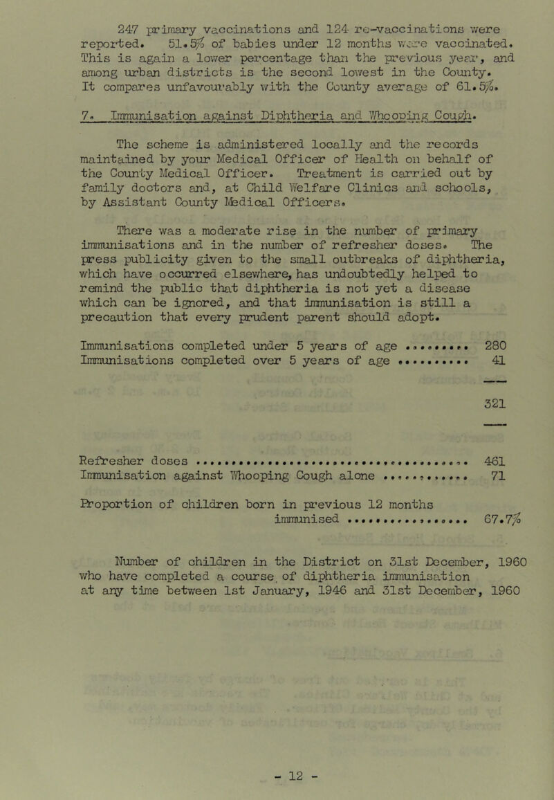 247 ptrirnary vaccinations and 124 re-vaccinations v/ere repoi'ted. 51«5^ of babies under 12 months v/cre vaccinated. This is again a lower percentage than the previous yeex’, and among urban districts is the second lowest in the County. It compares unfavourably with the County average of 61.5^. 7. Immunisation against Diphtheria and Whconing Coupii. The scheme is administered locally and the records maintained by your Medical Officer of Ilealth on behalf of the County Medical Officer. Treatment is carried out by family doctors and, at Child ¥/elfare Clinics and scliools, by Assistant County Msdical Officers. There was a moderate rise in the number of primary immunisations and in the number of refresher doses. The press publicity given to the small outbrealcs of diphtheria, which have occurred elsewhere, has undoubtedly helped to remind the public that diphtheria is not yet a disease which can be ignored, and that immunisation is still a precaution that every prudent parent should adopt. Immunisations completed under 5 years of age 280 Immunisations completed over 5 years of age 41 321 Refresher doses 461 Inmunisation against Y/hooping Cough alone 71 Eroportion of children born in previous 12 months immunised 67.7^ Number of children in the District on 31st December, 1960 who have completed a course, of diphtheria immunisation at any time between 1st January, 1946 and 31st December, 1960