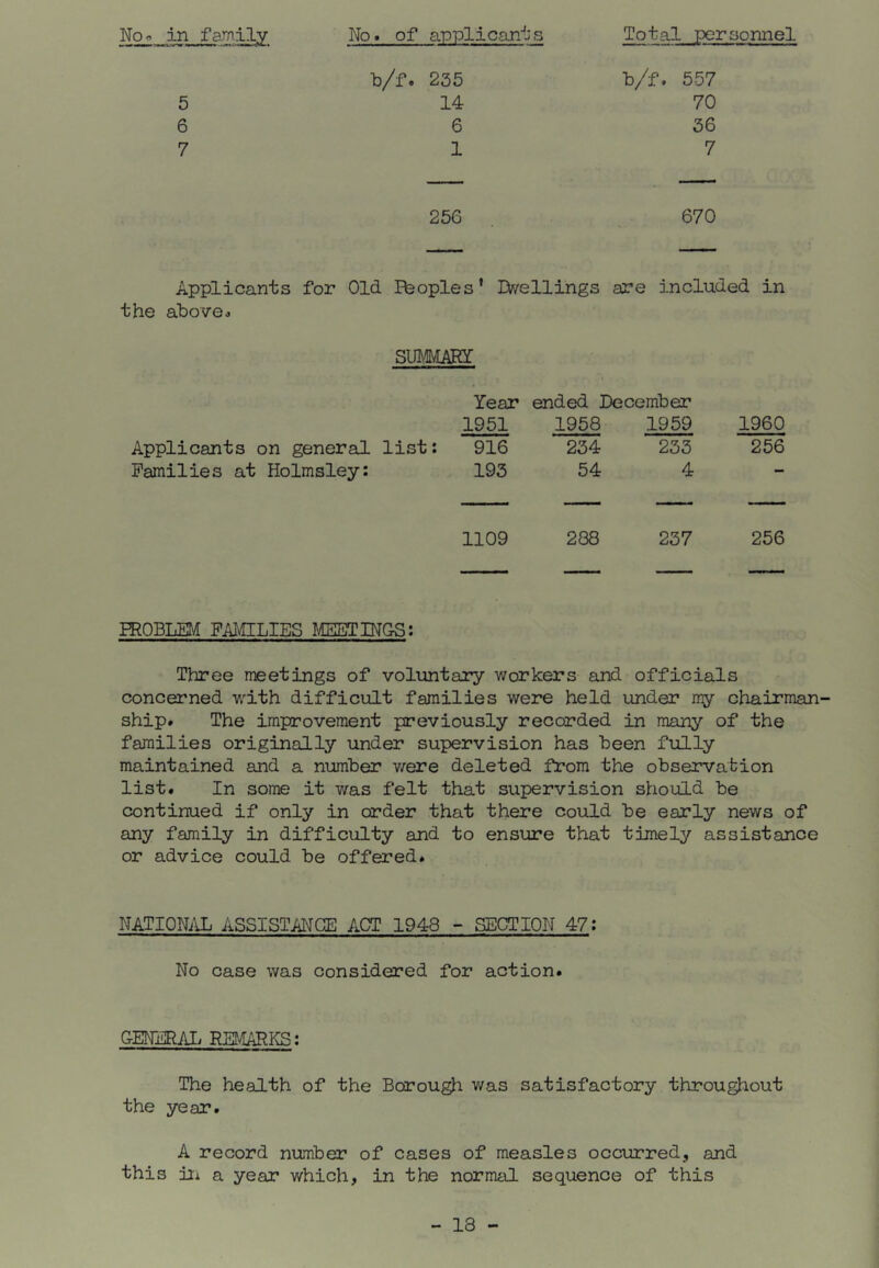No. of applicants Total personnel b/f. 235 b/f. 557 5 14 70 6 6 36 7 17 256 670 Applicants for Old IPfeoples’ Dwellings are included in the above. SIMIARY Year ended December 1951 1958 1959 1960 Applicants on general, list: 916 234 233 256 Families at Holmsley: 193 54 4 mm 1109 288 237 256 PROBLEM MILLIES MSETINOS; Three meetings of voluntary workers and officials concerned with difficult families were held under my chairman- ship. The improvement previously recorded in many of the families originally under supervision has been fully maintained and a number v/ere deleted from the observation list. In some it was felt that supervision should be continued if only in order that there could be early news of any family in difficulty and to ensure that timely assistance or advice could be offered. NATIONjVL ASSISTMCE act 1948 - SECTION 47: No case was considered for action. GENERAL REt^KS: The health of the Borough was satisfactory throughout the year. A record numbejr of cases of measles occurred, and this iti a year which, in the normal sequence of this - 13 -