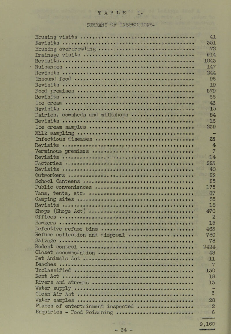 SlMvIARY OP INSPECTIONS. Housing visits o t«o . ROVisitS .•o»»«t»o»»»»».o»»o«»9»eje.o.. Housing overcrowding Drainage visits « Revisits. o • •.. Nuisances Revisits Unsound food o •.«. r •.« Revisits Pood premises Revisits Ice cream Revisits Dairies, cowsheds and milkshops ....... Revisits Ice ci'eam samples Milk sampling Infectious diseases Revisits Verminous premises Revisits Pactories Revisits Outworkers School Canteens Public conveniences ................... Vans, tents, etc Camping sites Revisits Shops (shops Act) Offices Hawkers ............................... Defective refuse bins Refuse collection and disposal ........ Salvage Rodent control Closet accomnodation Pet Animals Act Beaches Unclassified Rent Act Rivers and streams Water supply Clean Air Act V/ater samples Places of entertainment inspected Enquiries - Pood Poisoning P a • 0 o p c 0 o c o e 41 351 72 914 1043 147 244 96 19 579 66 43 15 54 16 239 25 4 7 14 223 40 22 25 175 87 85 18 470 2 15 463 780 78 2424 48 11 7 130 18 13 3 28 2 6 9,160