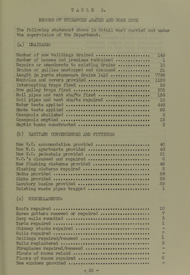 RECORD OP NUISANCES ABATED AND WORK DONE The following statement shows in detail work carried out under the supervision of the Department. (a) IRAINAGE: Number of nev/ buildings drained 143 Number of houses and premises redrained 1 Repairs or amendments to existing drains ....... . 10 Drains or gullies unstopped and cleansed ...... o<...• • 31 Length in yards stoneware drains laid ...........o.... 7789 Manholes and covers provided 1132 Intercepting traps fixed a« 23 New gulley traps fixed 503 Soil pipes and vent shafts fixed 158 Soil pipes and vent sliafts repaired 13 Water tests applied ..a.. 449 Stooke tests applied 92 Cesspools abolished 3 Cesspools emptied .......o...15 Sepfcic tanks constructed 2 (b) SANITARY CONVENIENCES AND FITTINGS: New W.C. accommodation provided 40 New W. C. apartments provided o..... 48 New W.C. pedestals provided ................a......... 51 W.C.'s cleansed and repaired 6 New flushing cisterns provided 48 Flushing cisterns repaired 5 Baths provided 38 Sinks provided 38 Lavatory basins provided 39 Existing waste pipes trapped 1 (c) MISCELLAIJEOUS: Roofs repaired a 10 Eaves gutters renewed or repaired 7 Damp walls remedied 5 Yards repaired 1 Chimney stacks repaired Walls repaired 7 Ceilings repaired/renewed i Walls replastered 2 Fireplaces repaired/renewed Floors of rooms relaid Floors of rooms repaired 6 New windows provided