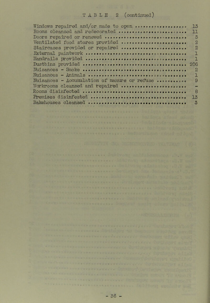 TABLE 2 (continued) Windows repaired and/or made to open .e?i« 13 Rooms cleansed and redecorated o•t 11 Doors repaired or renev/ed 5 Ventilated food stores provided 2 Staircases provided or repaired 2 External pain'twork 1 Handrails provided 1 Dustbins provided 206 Nuisances - Smoke 2 Nuisances “ Animals ......a»»»a.ao.».».»*»»ai50aa.ae»e*». 1 Nuisances - Accumulation of manure or refuse ..coao.»oac 9 Workrooms cleansed and repaired ......a b e •, o a e» b , Rooms disinfected 8 Premises disinfested 13 Bakehouses cleansed 3