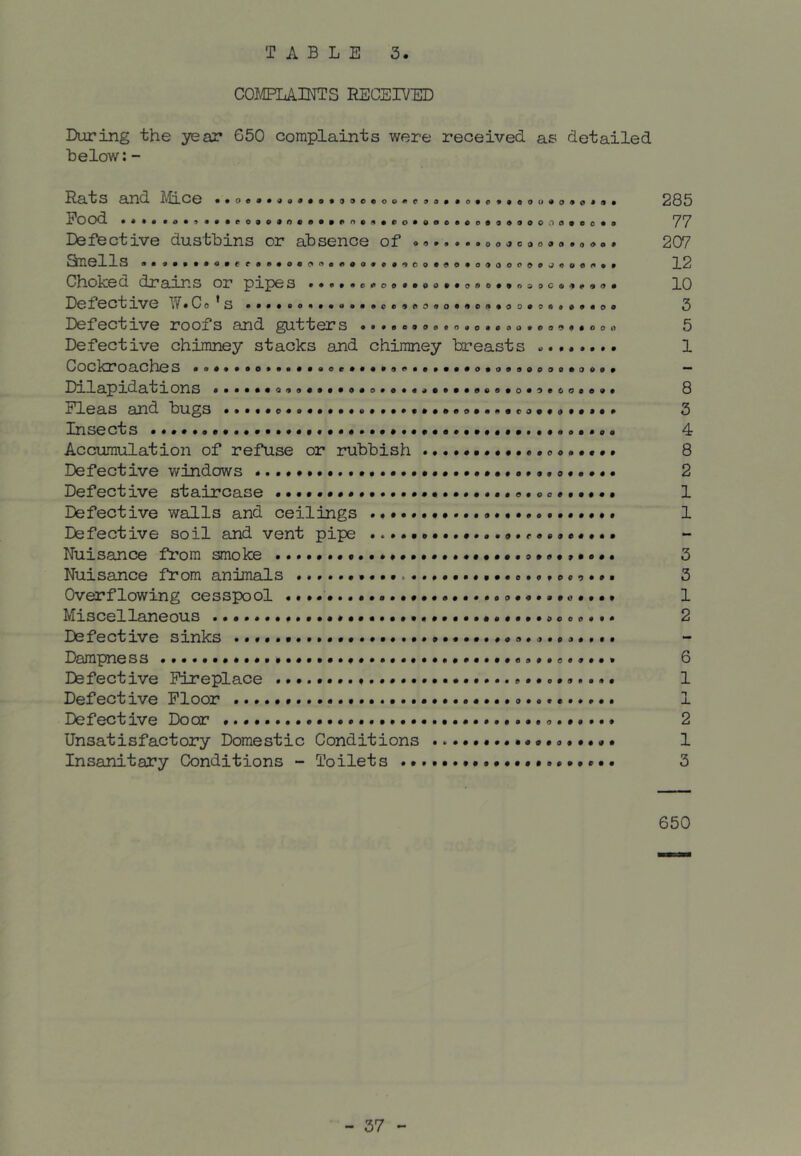 COIffLAINTS RECEIVED During the year 650 complaints were received as detailed below; - Rats and iVh.Ce ••O««*<j0tf«a*99eeoo«e9a»*o«o**ooc»0o9(»*a» Rood •••••a*9«**po9o*nca*9i<nc9«ro*aoe*eoa9»aoooaaeo*a Defective dustbins or absence of »9.....oojcao9o.o«a» Snells aaoaaaaaaepaoaoaaoaaaoaaa<90oaa9ao90oo9aj9oeaaa Choked dr ams or pipe S •aaaaoaooaaooaaaneaaosgcaaaaaa Defect IVe IV aCo ^S •••»»onm»aa»»ee'>ti090»«e9*oo»osa»*aoo Defective roofs and gutters ...90999.0,0..oo*o9-.aaooo Defective chimney stacks and chimney breasts - COCkirOaChe S aoa..oo.a.aa8eeaaaa99aa.aaaoao99oe9saaaaa Dilapidations ...aaa999aaaa9ao.e.99aa8aoao9oa9e90ao»a EleaS and bugs ..aaaoaaaaaaaea.a.aaaoooaaaacaaaaaaaaa Insects aaa a Accumulation of refuse or rubbish Defective windows Defective staircase a o 0, • * •, Defective walls and ceilings aaa. Defective soil and vent pipe .....aaa.a.a.a.paaaaaa.a Nuisance from smoke ....a Nuisance from animals Overflowing cesspool a a... e.. a. Miscellaneous Defective sinks a.a.aaa.a.a Dampness ........... ......... Defective Fireplace Defective Floor Defective Door Unsatisfactory Domestic Conditions Insanitary Conditions - Toilets 285 77 207 12 10 3 5 1 8 3 4 8 2 1 1 3 3 1 2 6 1 n X 2 1 3 650