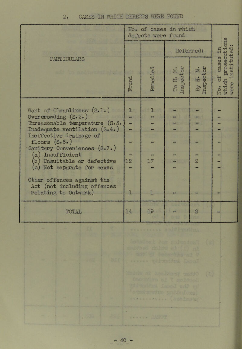 ' No. of cases in which defects v/ere found w • PARTICUL/iRS Referred: ■ C o •• C 'H rd •H -P <U -p. Remedied To H. M. Inspector By H. M. Inspector No. of cases which prosec were institu YiFant of Cleanliness (s.l.) 1 1 Overcrowding (S.2.) - - - - Unreasonable temperature (S.3., - - - - - Inadequate ventilation (S.4.) - - ~ - - Ineffective drainage of floors (S.6.) - - - - - Sanitary Conveniences (S.7.) Ta) Insufficient - - - - - (b) Unsuitable or defective 12 17 - 2 - (c) Not separate for sexes - — - — — Other offences against the Act (not including offences relating to Outwcrk) 1 1 — — — TOTAL 14 19 - 2