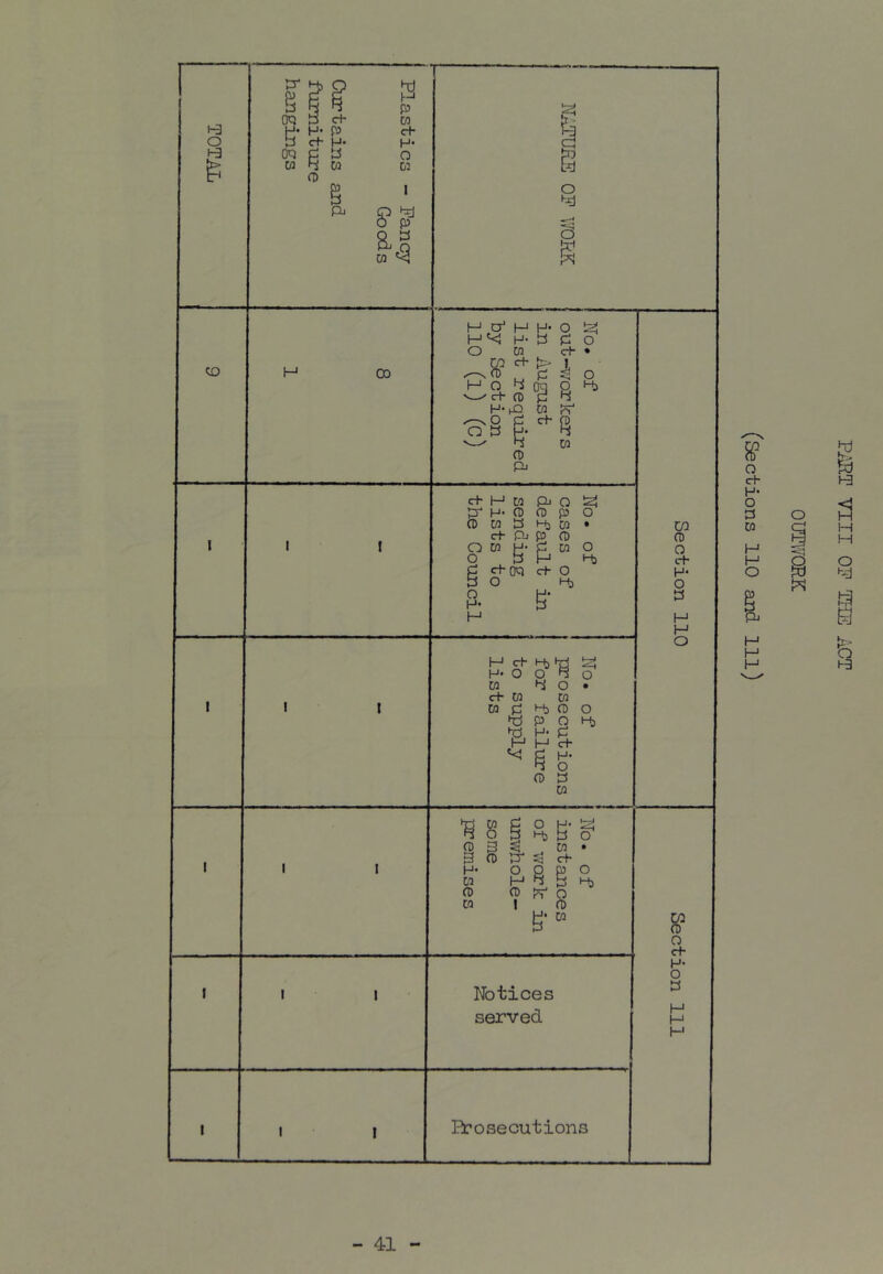Plastics - Fancy Goods furniture hangings i ‘ ‘ ' ■ —■ ■ ■ ' ■ ■■ ■ o s H 00 1 i No» of out-?/or leers in August list required hy Section 110 (l) (c) Section 110 I 1 1 No. of cases of default in sending lists to the Council 1 1 1 No. of prosecutions for failure to supply lists 1 1 I No. of instances of work in unwhole- some premises Section 111 1 I 1 Notices served 1 1 1 Prosecutions o C+- H- O 3 CQ H pj H H H s VIII OP TEiE ACT