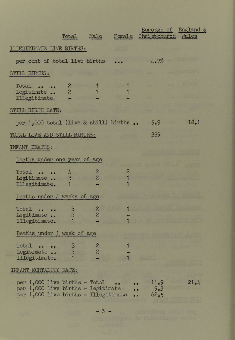 Borough of England Sc Total Male Female Chri sb church VJales ILIBGirimTE H^/E BJETHS: per cent of total live births ,,• 4.7^ STILL BIRTHS: Total ., .. 2 1 1 Legitimate ,, 2 1 1 lUegitimatec — — — STILL BIRTH RATE: per 1,000 total (live & stiH) births ,, 5o9 TOTAL LITE MD STILL BIRTHS: 339 INFMT DEATHS: Deaths under one year of age • • • • 4 2 2 Legitiiaate 3 2 1 Illegitiinate, 1 — 1 Deaths under 4 v>»-eeks of age Total ,. . • 3 2 1 Legitimate 2 2 - Illegitimate. 1 — 1 . Deaths under 1 ■week of Total .. ., 3 2 1 Legitimate •, 2 2 ~ Illegitimate, 1 — 1 IWANT MORTALl'IT RATE: per 1,000 live births - Total • • 11.9 per 1,000 live births - Legitimate • • 9e3 per 1,000 live births - IHegitimate 62,5 18.1 21.4 • o
