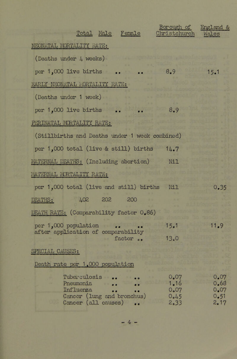 Total Male Female Borough of England & Christchurch Wales NEONaTAL MQRT/JjITY RATE: (Deaths under 4 weeks) per 1,000 live births ,, ,* 8,9 EAFiLY IM)hATAL I-:ORTi\LITI RATE; (Deaths under 1 week) per 1,000 live births ,, ,, 8,9 PERINATAL MORTALITY RATE: (Stillbirths and Deaths under 1 week combined) per 1,000 total (live & still) births 14.7 MTERNAL DEATHS: (including abortion) Nil M'TSPIIAL mTALITY RATE; per 1,000 total (live and still) births Nil DEATHS; 402 202 200 DEATH RAIE; (Comparability factor 0.86) per 1,000 population ,, 15*1 after application of comparability factor o* 13c0 15.1 0,35 11.9 SPECIAL CAUSES; Death rate per 1,000 population Tuberculosis ,, ,, 0.07 0,07 Pneumonia ., ,, 1.16 0.68 Influenza ,, , • 0.07 0.07 Cancer (lung and bronchus) 0„45 0.51 Cancer (all causes) ,, 2.33 2,17