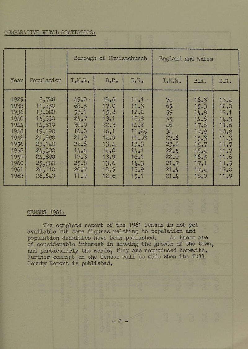 COMPARATIVE VITAL STATISTICS: Year Population Borough of Cliristchurch England and V\fales I,H,R, B,R, D,R, I.M.R. B.R, D.R. 1929 8,726 49o0 18,6 11.1 74 16,3 13.4 1932 11,250 62,5 17.0 11.3 65 15.3 12.0 1936 13,080 53.1 15.6 12,2 59 14.8 12.1 1940 15,330 24.7 13.1 12,8 55 14.6 14.3 19U 14,S10 30,0 22.3 14.2 46 17.6 11.6 1948 19,190 16,0 16.1 11.25 34 17.9 10.8 1952 21,290 2U9 14.9 11.03 27.6 15.3 11.3 1956 23,140 22,6 13,4 13.3 23.8 15.7 11.7 1956 ■ 24,300 14.6 14.0 14.1 22,5 16.4 11.7 1959 24,890 17.3 13.9 16,1 22,0 16,5 11.6 i960 25,580 25.8 13.6 14o3 21.7 17.1 11.5 1961 26,110 20,7 12,9 13.9 21.4 17.4 12,0 1962 26,640 11.9 12,6 15.1 21.4 18,0 11.9 CEI^SUS 1961: The complete report of the I96I Census is not yet available bat some figures relating to population and population densities have been published. As these are of considerable interest in showing the growth of the tov\jn, and particularly the wards, they are reproduced herewith. Further comment on the Census will be made vtien tte full County Report is published.