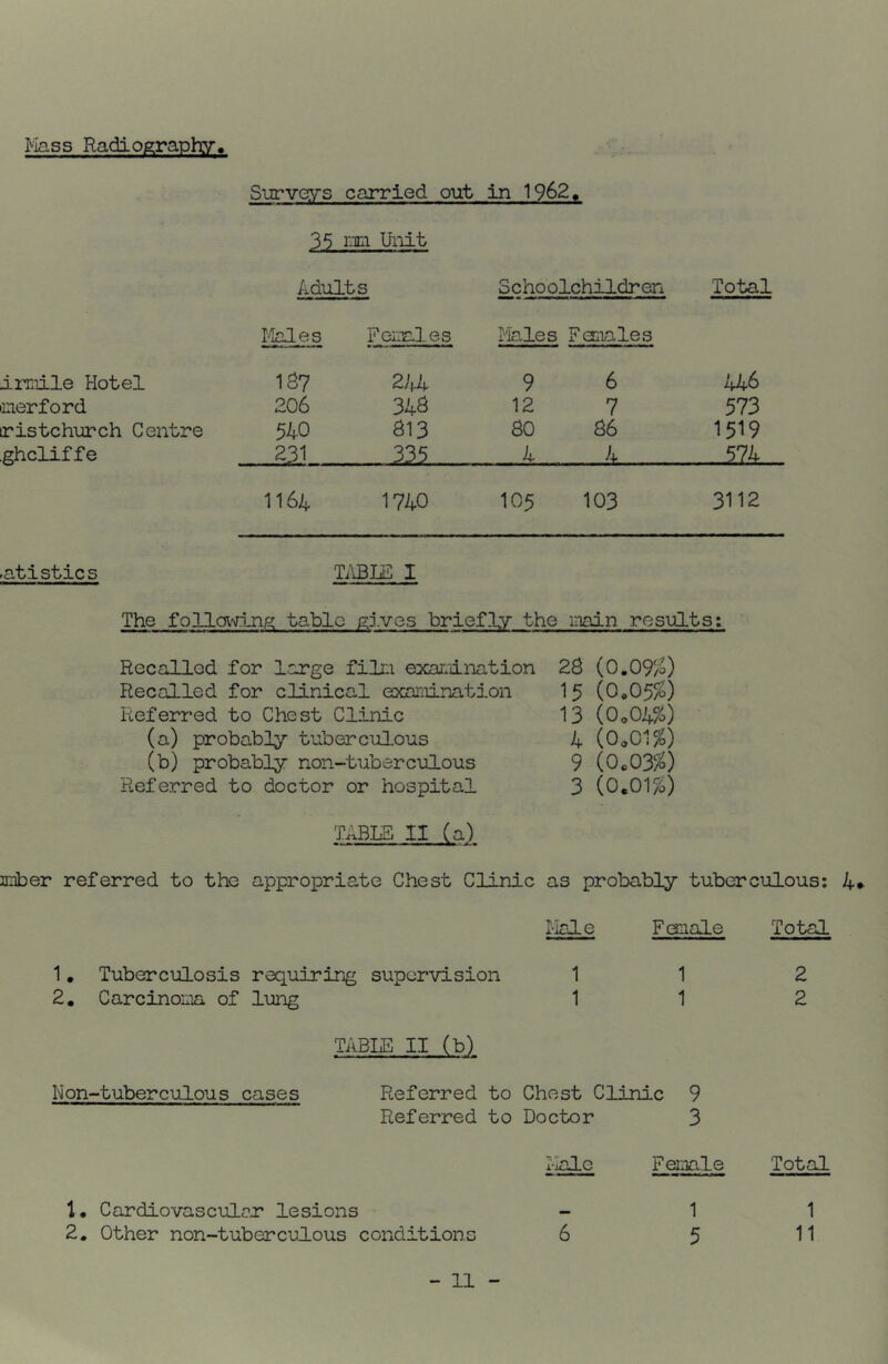 ]\iass Radiography. Survg/'s carried out in 1962, 35 I'-ni Unit Adults Schoolchildren Total I'iCles Feral es Flales Foriales diTiile Hotel 137 244 9 6 446 oerford 206 348 12 7 573 iristchurch Centre 540 313 30 36 1519 ghcliffe 231 4 4 _i2L- 1164 1740 105 103 3112 >ati sties Ti'lBLE I The folloiving table gives briefly the main results; Recalled for large filLi exanination 23 (0,09/0 Recalled for clinical exaniination I5 (0,05/S) Referred to Chest Clinic 13 (0o04%) (a) probably tuberculous 4 (0^01%) (b) probably non-tuberculous 9 {0c03%) Referred to doctor or hospital 3 (0«01/o) TABLE II (a) iniber referred to the appropriate Chest Clinic as probably tuberculous: 4» 1-jal.e Fanale Totel 1 • Tuberculosis requiring supervision 1 1 2 2. Carcinoaia of lung 1 1 2 TABLE II (b) Non-tuberculous cases Referred to Chest Clinic 9 Referred to Doctor 3 Male Femle Total 1 1 1. Cardiovascul<?r* lesions