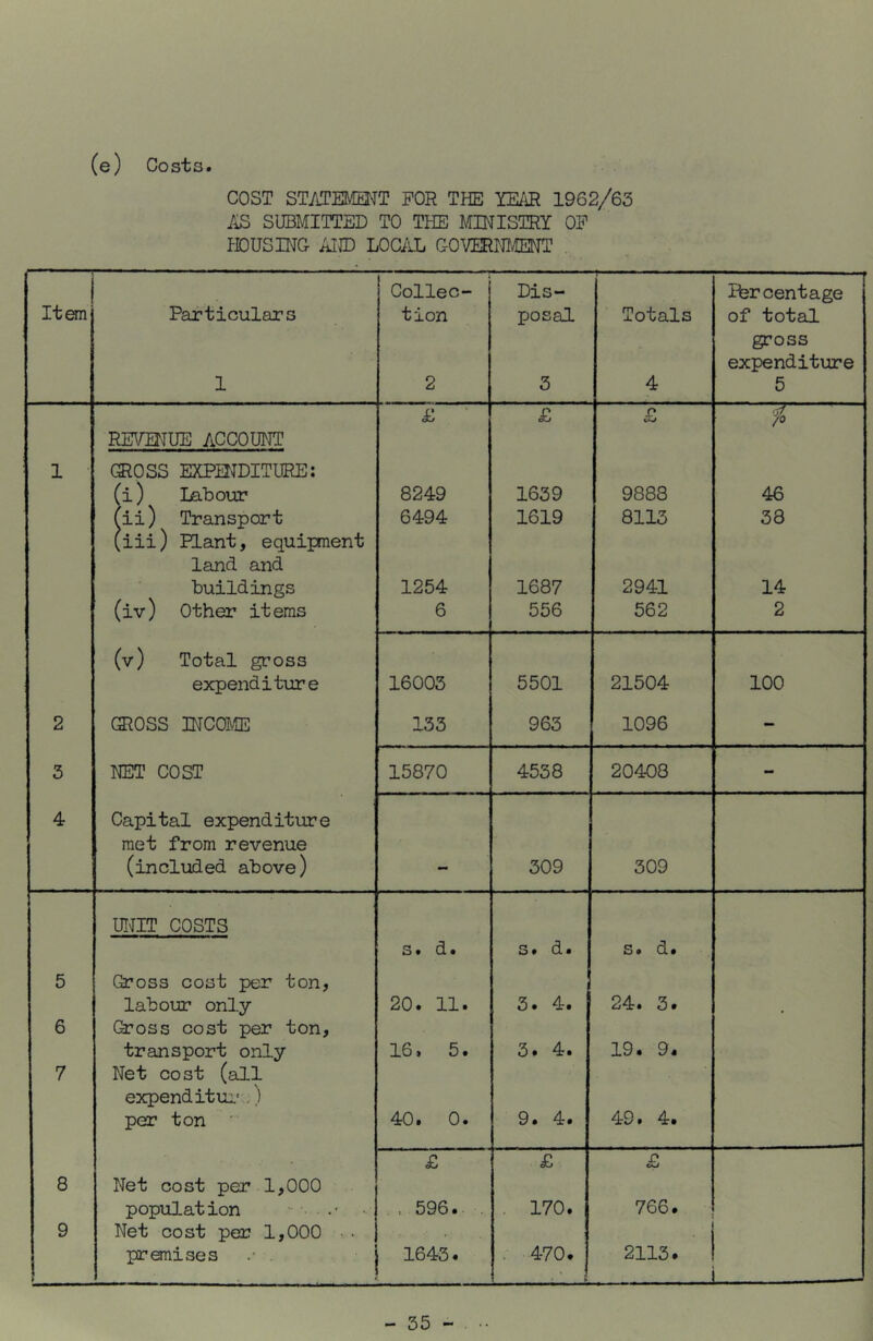 (e) Costs COST STyiTEMMT FOR THE YE/iR 1962/63 AS SUBMITTED TO THE miSTRY OP PAUSING Airo LOCAL GOVERPOvIEHT > 1 Collec- Dis- Ibrcentage Item Particulars tion posal Totals of total gross expenditure 1 2 3 4 5 £ ■ £ £ / RETUTUE ACCOUPIT 1 • (3P0SS EXPUPDITURE: (i) Labour 8249 1639 9888 46 fii) Transport (iii) Plant, equipment 6494 1619 8113 38 land and buildings 1254 1687 2941 14 (iv) Other items 6 556 562 2 (v) Total gross expenditure 16003 5501 21504 100 2 ®0SS INCOME 133 963 1096 - 3 RET COST 15870 4538 20408 - 4 Capital expenditure met from revenue (included above) - 309 309 UIPIT COSTS s« d • s. d. s. d. 5 Gross cost per ton, labour only 20. 11. 3. 4. 24. 3. 6 Gross cost per ton, transport only 16, 5. 3. 4. 19. 9. 7 Net cost (all expend it u:.'.) per ton ' 40. 0. 9. 4. 49. 4. £ £ 8 Net cost per 1,000 population .. . . 596. . . 170. 766. 9 Net cost pcjr 1,000 .. /■ prenises . 1643. . 470. 2113.