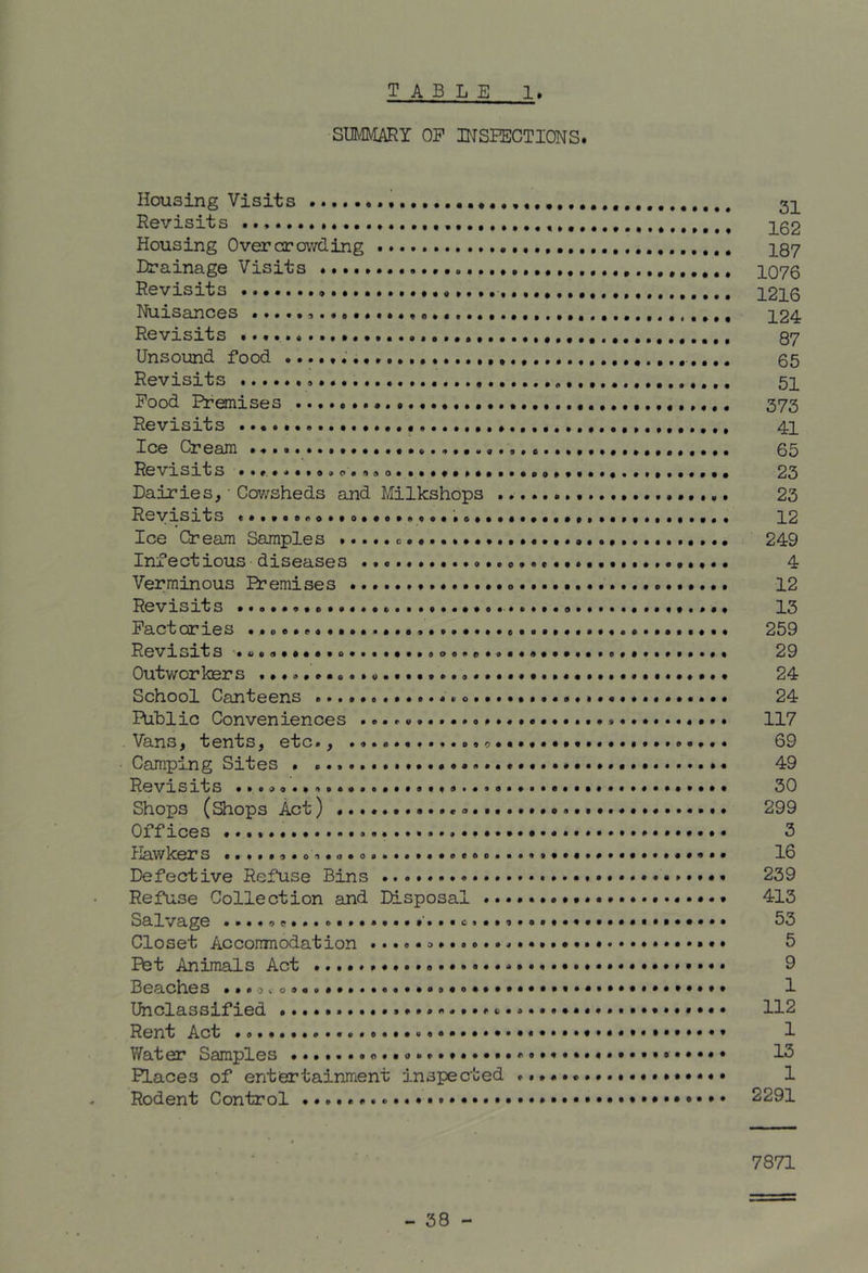 SUMMARY OP INSPECTIONS. Housing Visits 31 Revisits 162 Housing Overcrowding 137 Drainage Visits 1076 Revisits 1216 Nuisances 124 Revisits 87 Unsound food ....«.*••• 65 Revisits 51 Food Itemises 373 Revisits 41 Ice Cream 65 ^^evrsrts 23 Dairies,•Cov/sheds and Milkshops ..................... 23 Revisits ..........o . 12 Ice Cream Samples 249 Infectious diseases 4 Verminous Premises 12 Revisits ...*.*. 13 Factories 259 Revisits 29 Outworkers 24 School Canteens ....................... 24 Public Conveniences 117 Vans, tents, etc., 69 Camping Sites . 49 Revisits 30 ShoiJS (shops Act) 299 Offices 3 Hawkers o . 16 Defective Refuse Bins 239 Refuse Collection and Disposal 413 Salvage ....o....o...........c>.53 Closet Accomnodation 5 Pet Animals Act 9 Beaches 1 Unclassified 112 Rent Act 1 Water Samples 13 Places of entertainment inspected 1 Rodent Control 2291 7871