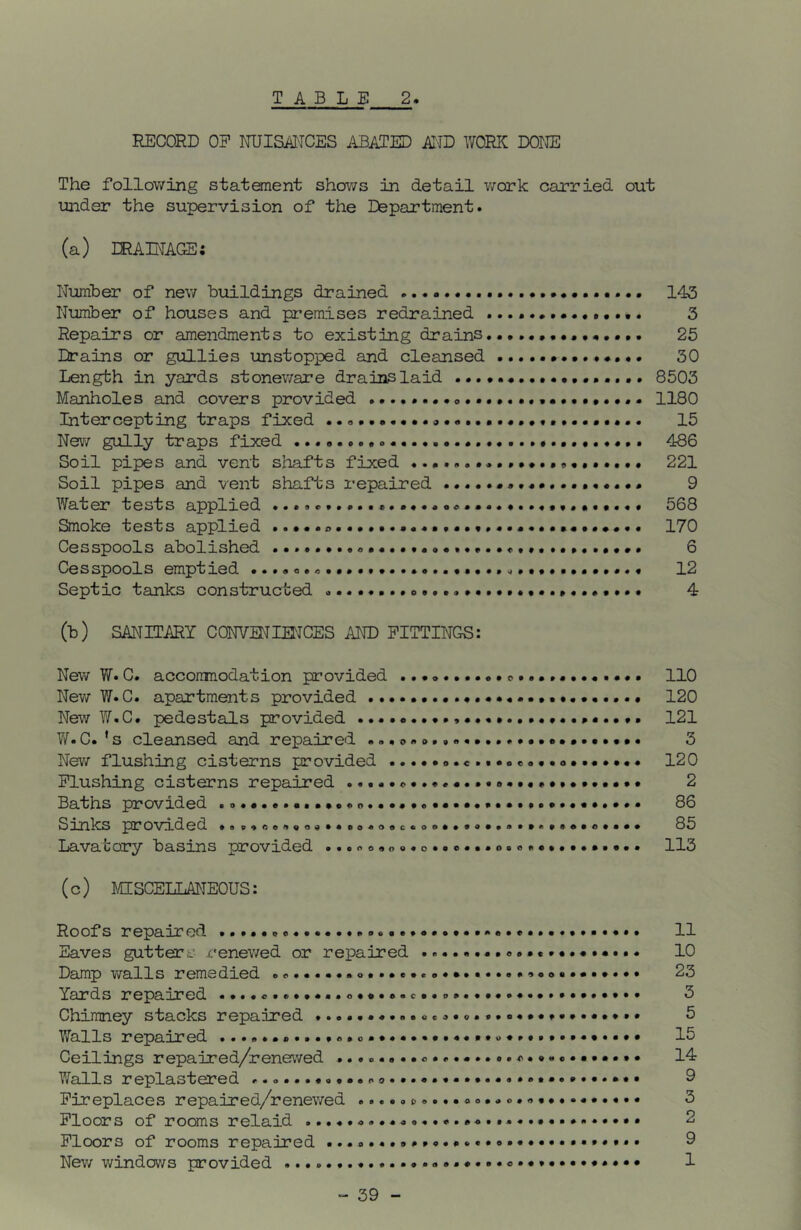 TABLE 2 RECORD OP NUISiil'ICES ABATED ADD IVQRK DONE The following statement shows in detail v;ork carried out under the supervision of the Department. (a) rRAmCE; Number of new buildings drained 143 Nioraber of houses and premises redrained 3 Repairs or amendments to existing drains.. 25 Drains or gullies unstopped and cleansed 30 Length in yards stoneware drains laid 8503 Manholes and covers provided ....••••o.1180 Intercepting traps fixed 15 Nev; gully traps fixed 486 Soil pipes and vent shafts fixed 221 Soil pipes and vent shafts repaired 9 Water tests applied 568 Smoke tests applied 170 Cesspools abolished 6 Cesspools emptied 12 Septic tanks constructed 4 (b) SANITARY CQNVENIINCES AND FITTINGS: New W. C. accommodation provided 110 New W.C. apartments provided 120 New W.C. pedestals provided 121 W.C.'s cleansed and repaired 3 New flushing cisterns provided 120 Flushing cisterns repaired 2 Baths provided 86 Sinks provided •sp«oe»gQ4..De.oec.oo...a....»«..».e.... 85 liavatory basins provided •..ooooo.o.oo...o«o*«*.113 (c) MISCELLANEOUS: Roofs repaired 11 Eaves gutter.: renewed or repaired ......••e..«.•.«•••.. 10 Damp walls remedied 23 Yards repaired ....c.e.....o.*.e.c».3 Chimney stacks repaired 5 Walls repaired *.•.••* 15 Ceilings repaired/renewed 14 Walls replastered .9 Fireplaces repaired/renewed 3 Floors of rooms relaid 2 Floors of rooms repaired 9 New windows provided 1