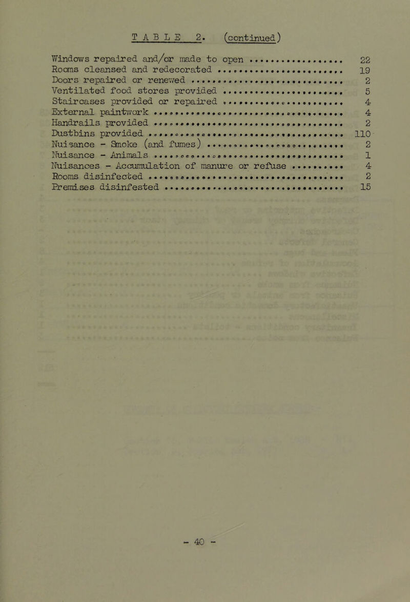 TABLE 2. (continued) Windows repaired and/or made to open 22 Rooms cleansed and redecorated 19 Doors repaired or renewed 2 Ventilated food stores provided 5 Staircases provided or repaired 4 External paintwork 4 Handrails provided 2 Dustbins provided 110 Nuisanoe - Snoke (and fijmes) ••••••• 2 Nuisance - Animals 1 Nuisances - Accumulation of manure or refuse 4 Rooms disinfected •••••••«•••••f.**. 2 Premises disinfested 15