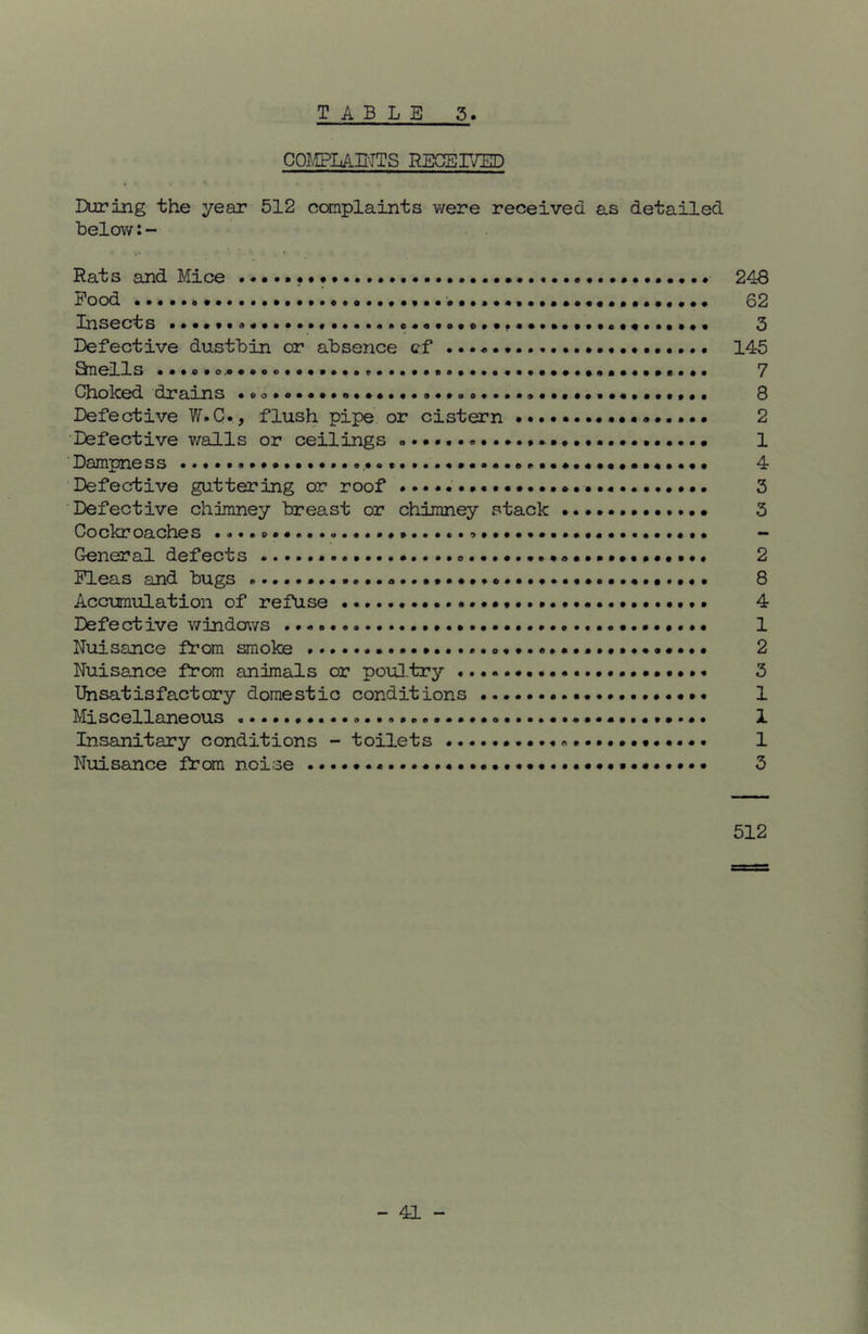 COI.IPLAIITTS REGEr^ED During the year 512 ccxnplaints v/ere received as detailed belov/; - Hats and Mice 24d Food 62 Insects 3 Defective dustbin or absence cf 145 Snells 7 Choked drains 8 Defective W.C., flush pipe or cistern 2 Defective walls or ceilings 1 Dampness 4 Defective guttering or roof 3 Defective chimney breast or chimney stack 3 Cockroaches General defects 2 Fleas smd bugs .....................o...........«.«.... 8 Accumulation of refuse 4 Defective windows 1 Nuisance from smoke 2 Nuisance from animals or poul.try 3 Unsatisfactory domestic conditions 1 IVIiscellaneous 1 Insanitary conditions - toilets 1 Nuisance from noise 3 512