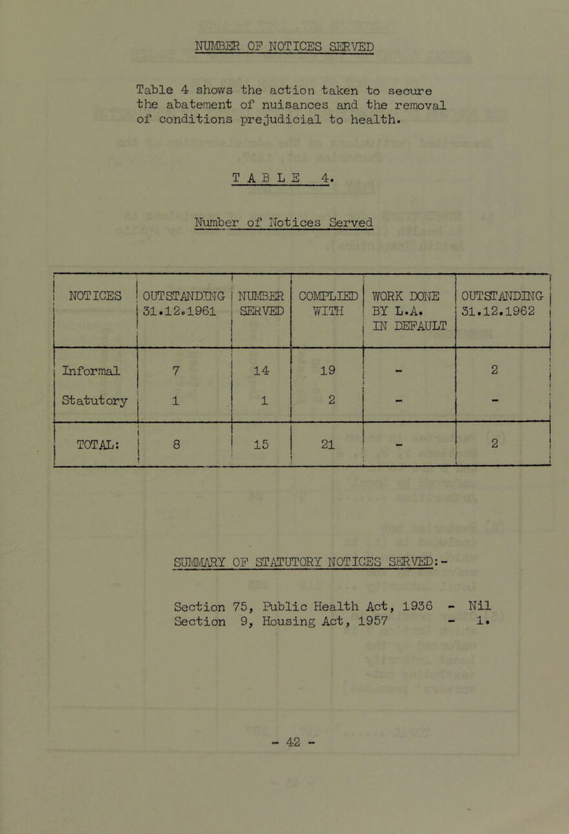 NmiBER OF NOTICES SERVED Table 4 shows the action taken to secure the abatement of nuisances and the removal of conditions prejudicial to health* TABLE 4. Number of Notices Served ! NOTICES ’ OUTSTANDING 31.12cl961 — NUMBER SERVED COMPLIED WITH WORK DONE BY L.A. IN DEFAULT ( OUTSTMDING 31.12.1962 Informal 7 14 19 ^ 1 Statutory 1 1 2 - TOTAL: 8 ' 15 21 1 ■ 2 1 1 SmmRY OF STATUTORY NOTICES SERVED: - Section 75, Public Health Act, 1936 - Nil Section 9, Housing Act, 1957 ~ !•