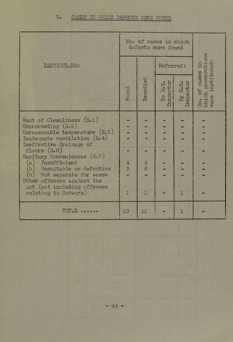CASES DJ lYHICH DEFECTS Y/ERE FOUND 2. No. of cases in which defects were found w P;jiTICULuJiS: Referred: C o •• C -H •H -P 0 CQ O Found Remedied To H.M. Inspector By H.M. Inspector No. of case which prose were instit j ¥ant of Cleanliness (S.l) Over or owding (S»2) - - - - - Unreasonable temperature (S,3) - - - - - Inadequate ventilation (S»4) - - - - Ineffective drainage of floors (S.G) - — - - - Sanitary Conveniences (S«7) (a) Insufficient 4 4 — — M fb) Unsuitable or defective 5 6 — - — (c) Not separate for sexes - - - - - Other offences against the wi'ict (not including offences relating to Outv/ork) 1 1 1 T0T;ji 10 11 1