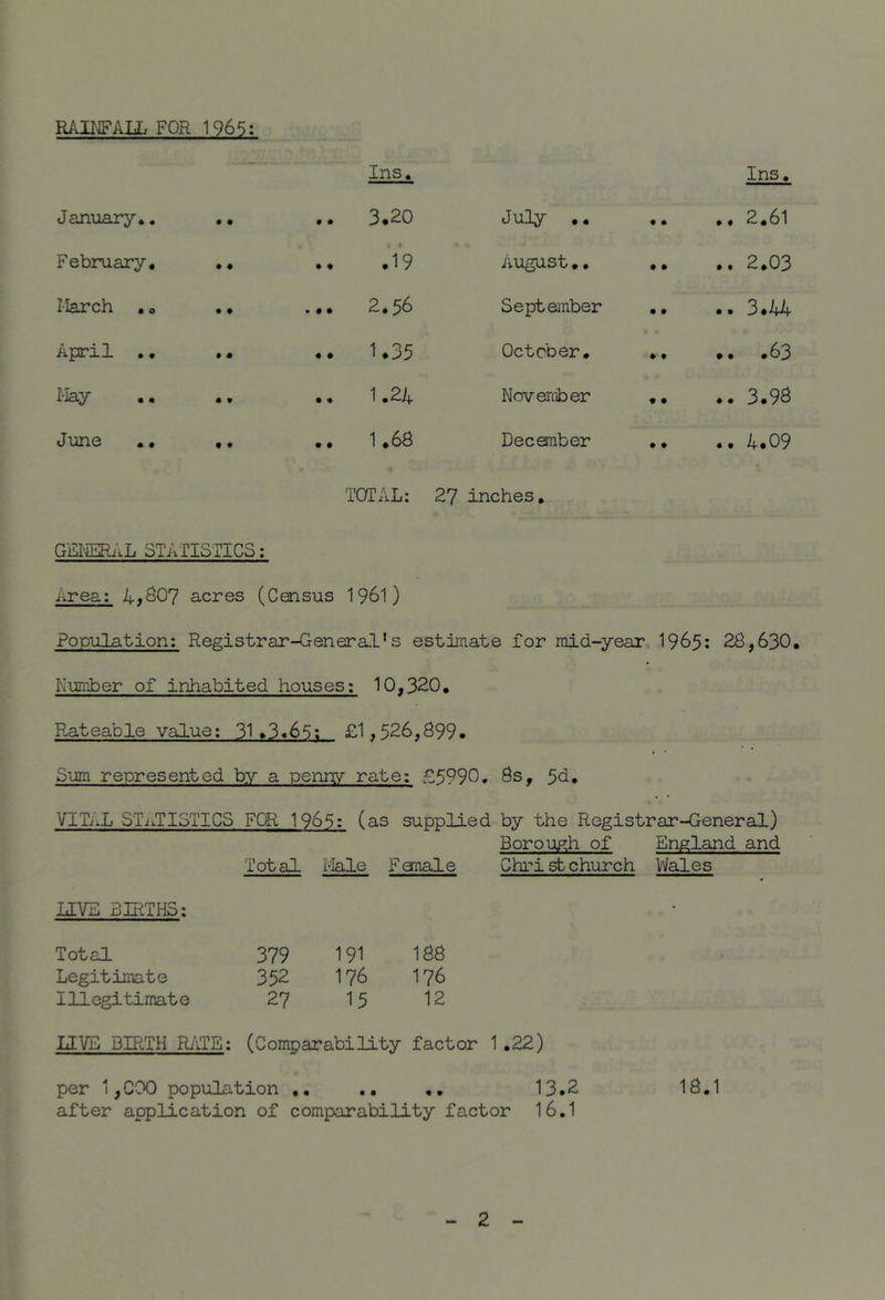 RAII^ALL FOR 1965: Ins. January.. • • .. 3.20 February, • « .. .19 Ilarch . 0 • • ... 2.56 April ., • « .. 1.35 I-Iay • • •« 1.24 June ,. • • .. 1*68 TOTAL: GEI-ffiPJxL STATISTICS: Ins. July .. • • .. 2.61 August.. • • .. 2.03 September • • .. 3.44 October, ♦ • .. .63 November • • .. 3.98 Deconber • • .. 4.09 27 inches. ilrea: A->S07 acres (Census I96I) Population: Registrar-General’s estimate for mid-year I965; 28,630 Number of inhabited houses; 10,320, Rateable value; 31»3«61: £1,526,899. Sum represented by a penny rate: £5990, 8s, 5h. VITAL STATISTICS FOR 1965: (as supplied by the Registrar-General) Borough of England and Total i-'lale Fanale Chri sb church Wales IIVE BERTHS; Total 379 191 188 Legitimate 352 176 176 Illegitimate 27 15 12 UVE BIRTH RilTE: (C ompar abi lity factor per 1,C00 population .. 13.2 18,1 after application of comparability factor I6.I