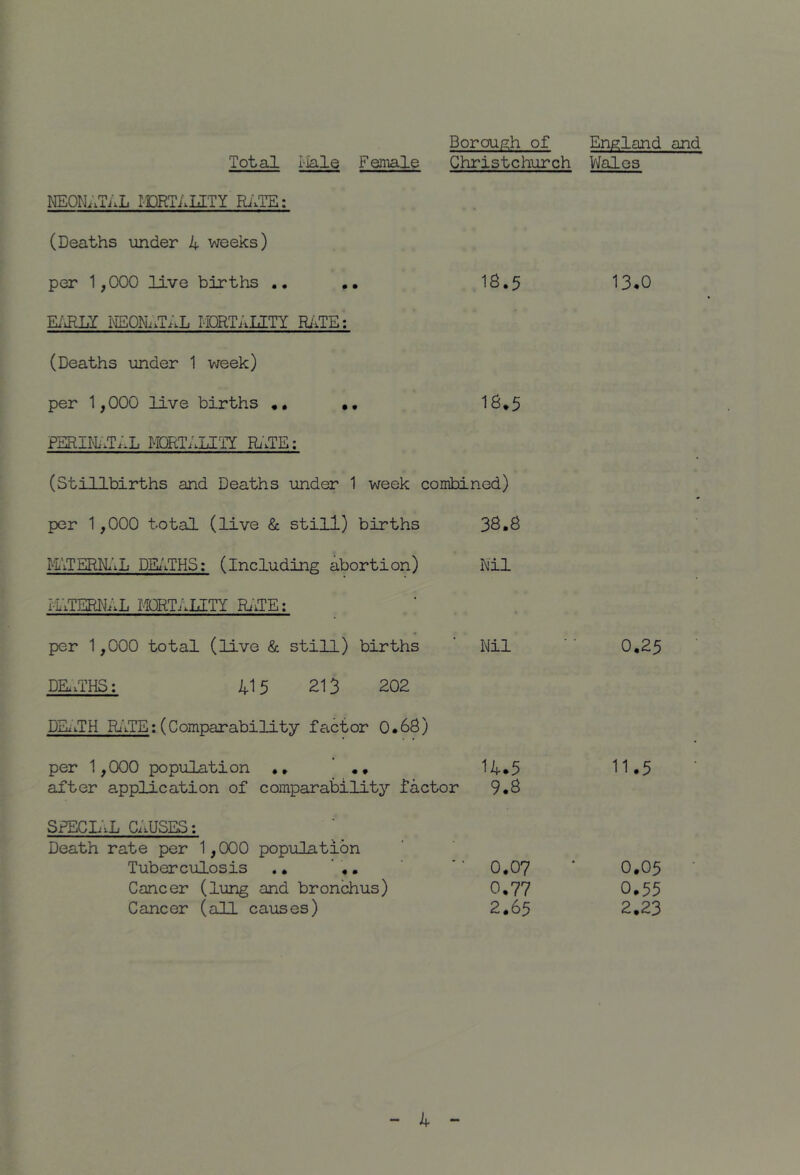 Borough of England and Total Liale Female Christchurch VJales NEONATaL I-DRTALITY Rj'.TE: (Deaths under 4 weeks) per 1,000 live births .. .. 18.5 13*0 iiE0N..TAL I-DRTaLITY RiiTE: (Deaths under 1 week) per 1,000 live births •• •• 18*5 PSRII1.T;.L mTALITY Ri'vTE; (Stillbirths and Deaths under 1 week combined) per 1,000 total (live 8c still) births 3S.8 MTERIi'iL DK'IHS: (including abortion) Nil ETERNAL MORTALITY RiiTE: per 1,000 total (live & still) births ' Nil '' 0,25 DKxTHS: 415 213 202 DEixTH Ri'xTE: (Comparability factor 0*68) per 1,000 population ,, ' 14.5 11.5 after application of comparability factor 9.8 SPECLIL CaUSES: Death rate per 1,000 population Tuberculosis .. ' ,. 0.07 0.05 Cancer (lung and bronchus) 0,77 0,55 Cancer (all causes) 2.65 2.23
