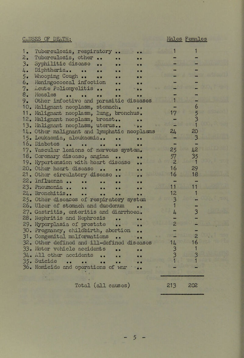 Ci.USES OF DEi.TH: I^Tles Femles 1, Tuberculosis, respiratory •• .. 2, Tuberculosis, other •• .. •• 3, Syphilitic disease •• •• 4, Diphtheria,, ,, ,, ,, 5, ITnooping Cough ,, •• •• •, 6, Meningococcal infection ., •• 7, Acute Polioiryelitis ,, ,, 8, Measles ,, ,, ,, ,• ,, 9, Other infective and parasitic diseases 10, I-lalignant neoplasm, stomach, •• 11, 14alignant neoplasm, lung, bronchus, 12, Malignant neoplasm, breast,, ,, 13, Malignant neoplasm, uterus,, 14, Other malignant and lymphatic neoplasms 13• Leukaemia, aleukaemia,, ,, •, 16, Diabetes ,, .. ,, ,. ,, 17, Vascular lesions of nervous ^'■stem. 18, Coronarj^ disease, angina «, 19, Hypertension mth heart disease ,, 20, Other heart disease ,, ,, ,, 21, Other circulatory disease ,, •. 22, Influenza ., ,, ., ,, ,, 23, Pnc'amonia ,. *. .. •, , • 24, Bronchitis,. ,. ,, 23. Other diseases of respiratory system 26, Ulcer of stomach and duodenum ,, 27, Gastritis, enteritis and diarrhoea, 28, Nephritis and Nephrosis ,, ,. 29, Hyperplasia of prostate ,, ., 30, Pregnancy, childbirth, abortion ,. 31, Congenital malformations ,, ,, 32, Other defined and ill-defined diseases 33, Motor vehicle accidents ,, ,, 34, All other accidents ,, ,, ,, 33* Suicide ,, ,, ,, ., •• 36, Homicide and operations of Kar • ,, Total (all causes) 1 1 1 - — 6 17 5 - 3 — 1 24 20 — 3 23 42 57 33 2 1 16 29 16 18 11 11 12 1 3 — 1 — 4 3 2 - 2 14 16 3 1 3 3 1 1 213 202