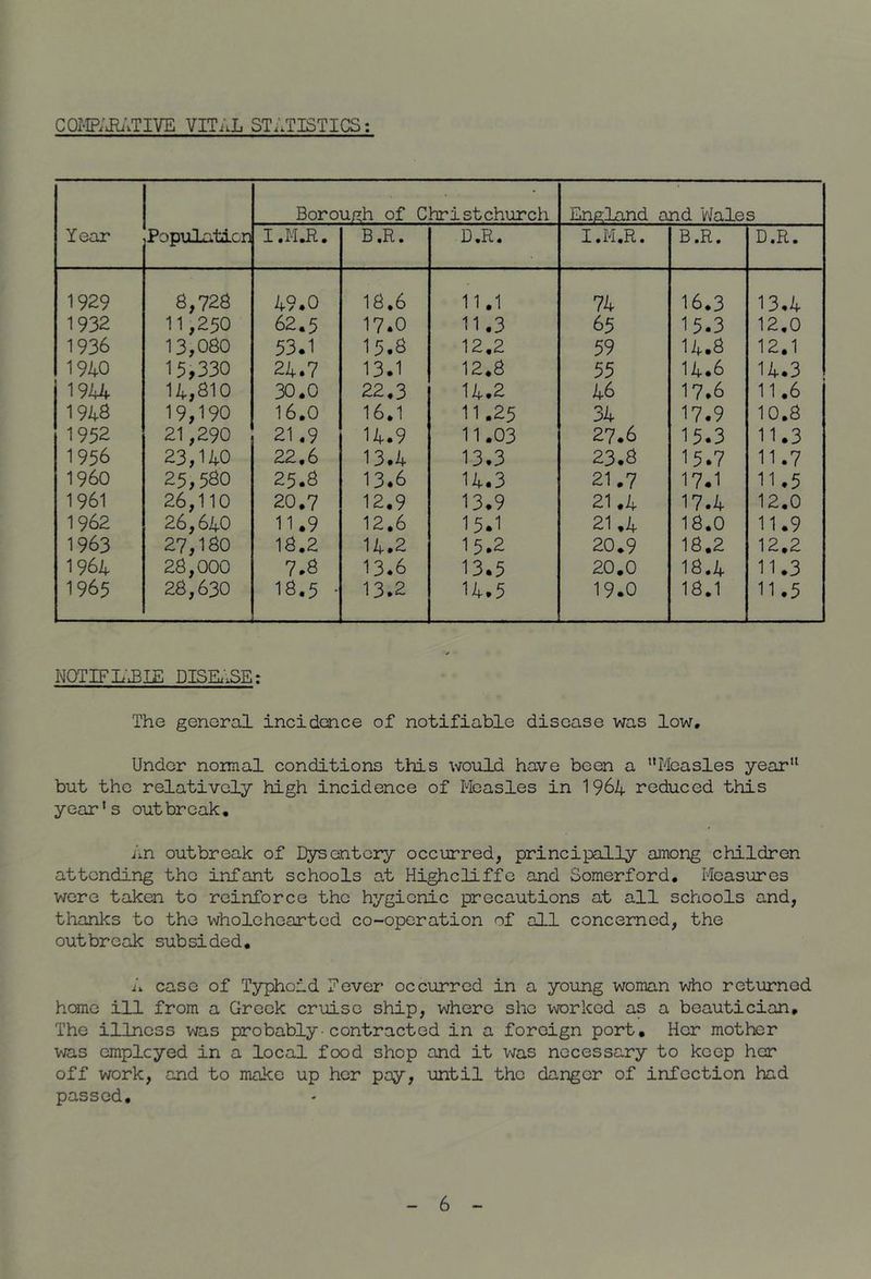 COI-IR'JRiVTIVE VITAL STATISTICS: Year Populaticn Boroua:h of Christchurch England and Wales I.M.R. B ,R, D.R. I.M.R. B .R. D.R. 1929 8,726 49.0 18.6 11.1 74 16.3 13.4 1932 11,250 62.5 17.0 11.3 65 15.3 12,0 1936 13,080 53.1 15.6 12,2 59 14.8 12.1 1940 15,330 24.7 13.1 12,8 55 14.6 14.3 1944 14,610 30,0 22.3 14.2 46 17.6 11.6 1948 19,190 16.0 16.1 11.25 34 17.9 10,8 1952 21,290 21.9 14.9 11.03 27.6 15.3 11.3 1956 23,140 22.6 13.4 13.3 23.8 15.7 11.7 i960 25,580 25.8 13.6 14.3 21.7 17.1 11.5 1961 26,110 20.7 12.9 13.9 21.4 17.4 12.0 1962 26,640 11.9 12.6 15.1 21,4 18.0 11.9 1963 27,180 18.2 14.2 15.2 20.9 18.2 12,2 1964 28,000 7.6 13.6 13.5 20,0 18.4 11.3 1965 28,630 16.5 ■ 13.2 14.5 19.0 18.1 11.5 NQTIFL'^IL DISK'xSE: The general incidence of notifiable disease was low. Under normal conditions this would have been a ’'Measles year but the relatively high incidence of Measles in 19^4 reduced this year’s out break, An outbreak of Dysentery occurred, principally anong children attending the infant schools at Highcliffe and Somerford, Measures were taken to reinforce the hygienic precautions at all schools and, thanks to the wholehearted co-operation of all concerned, the outbreak subsided. A case of Tjrphoid Dover occurred in a young woman who returned homo ill from a Greek cruise ship, where she i\/Drkod as a beautician. The illness was probably-contracted in a foreign port. Her mother was employed in a local food shop and it was necessary to keep her off work, and to make up her pay, until the danger of infection had passed.