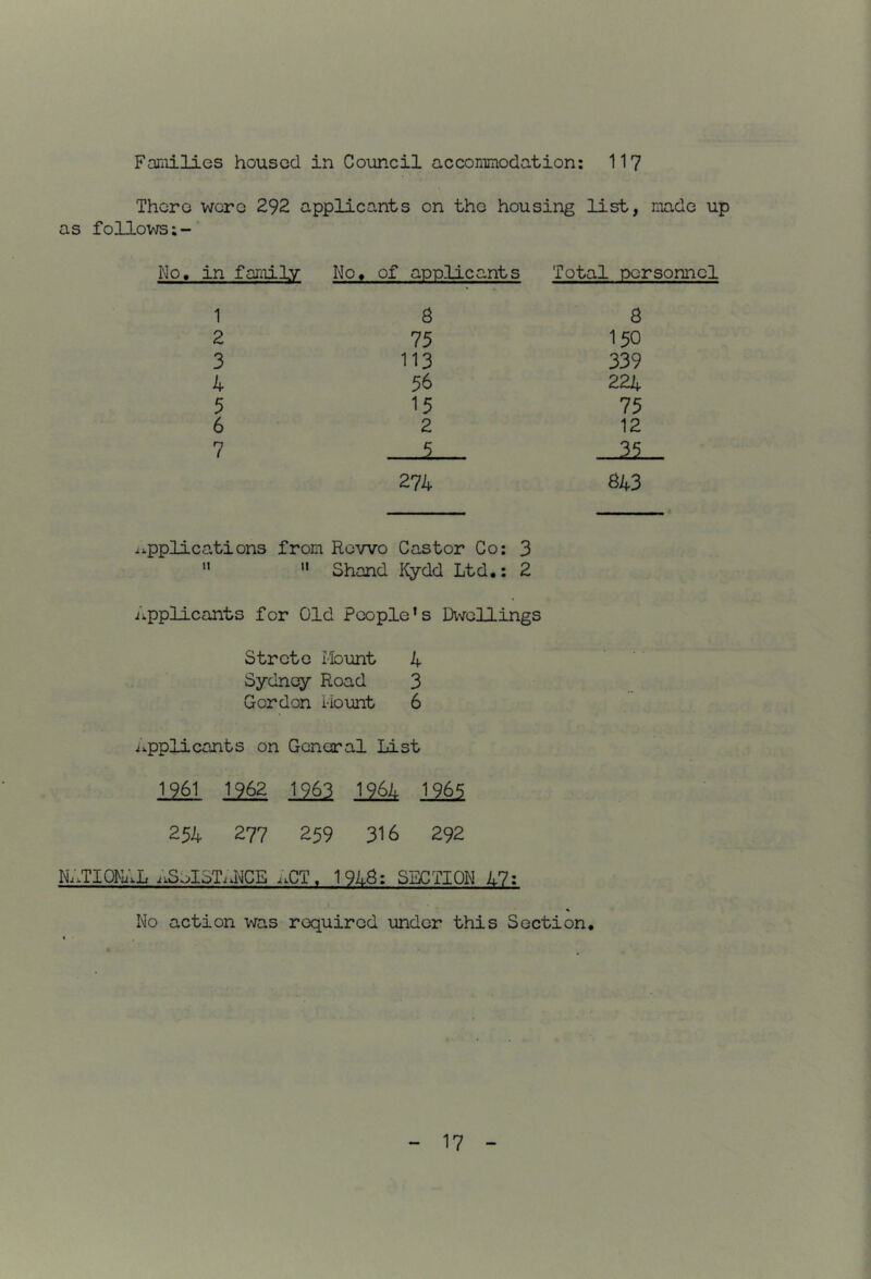 Faniilies housed in Council accommodation: 117 There were 292 applicants on the housing list, made up as follows in family No, of applicants Total personnel 1 S 8 2 75 150 3 113 339 4 56 224 5 15 75 6 2 12 7 5 35 274 843 ij.ppli cations from Re wo Castor Co: 3  “ Shand Kydd Ltd.: 2 Applicants for Old People’s Dwellings Strete i-Iount 4 Sydney Road 3 Gordon Mount 6 i^pplicants on General List 1961 1962 1963 1964 1965 254 277 259 316 292 N..TIQMiVL ivSbISTiJ^^CE .XT. 194S: SBCTIOM 47; No action was required under this Section,