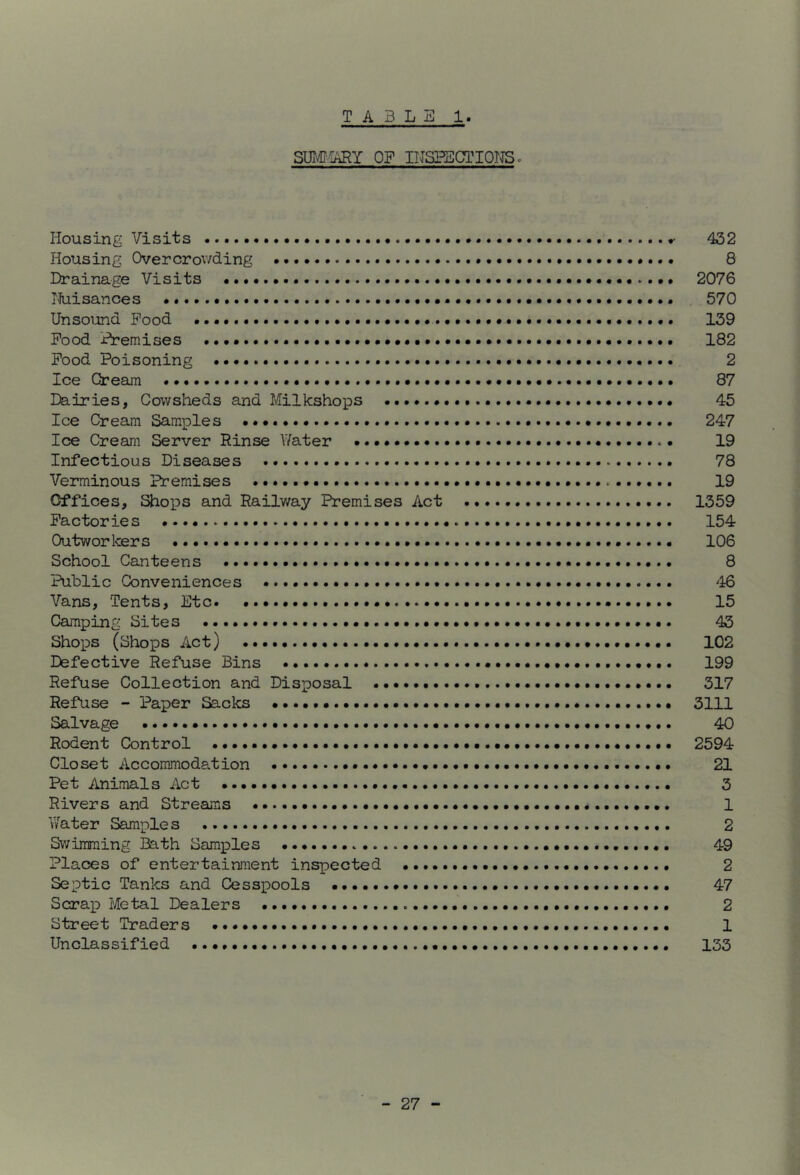 SUI^g^Y OF INSPECTIONS. Housing Visits 432 Housing Overcrov/ding 8 Drainage Visits 2076 Muisances 570 Unsound Food 139 Food ri'emises 182 Food Poisoning 2 Ice Cream 87 Dairies, Cowsheds and Milkshops 45 Ice Cream Samples 247 Ice Cream Server Rinse Hater 19 Infectious Diseases 78 Verminous Premises 19 Offices, Slops and Railway Premises Act 1359 Factories 154 Outworkers 106 School Canteens 8 Public Conveniences '16 Vans, Tents, Etc 15 Camping Sites 43 Shops (shops Act) 102 Defective Refuse Bins 199 Refuse Collection and Disposal 317 Refuse - Paper Sacks 3111 Salvage 40 Rodent Control 2594 Closet Accommodation 21 Pet Animals Act 3 Rivers and Streams 1 Water Samples 2 Swimming Bath Samples 49 Places of entertainment inspected 2 Septic Tanks and Cesspools 47 Scrap Metal Dealers 2 Street Traders 1 Unclassified 133