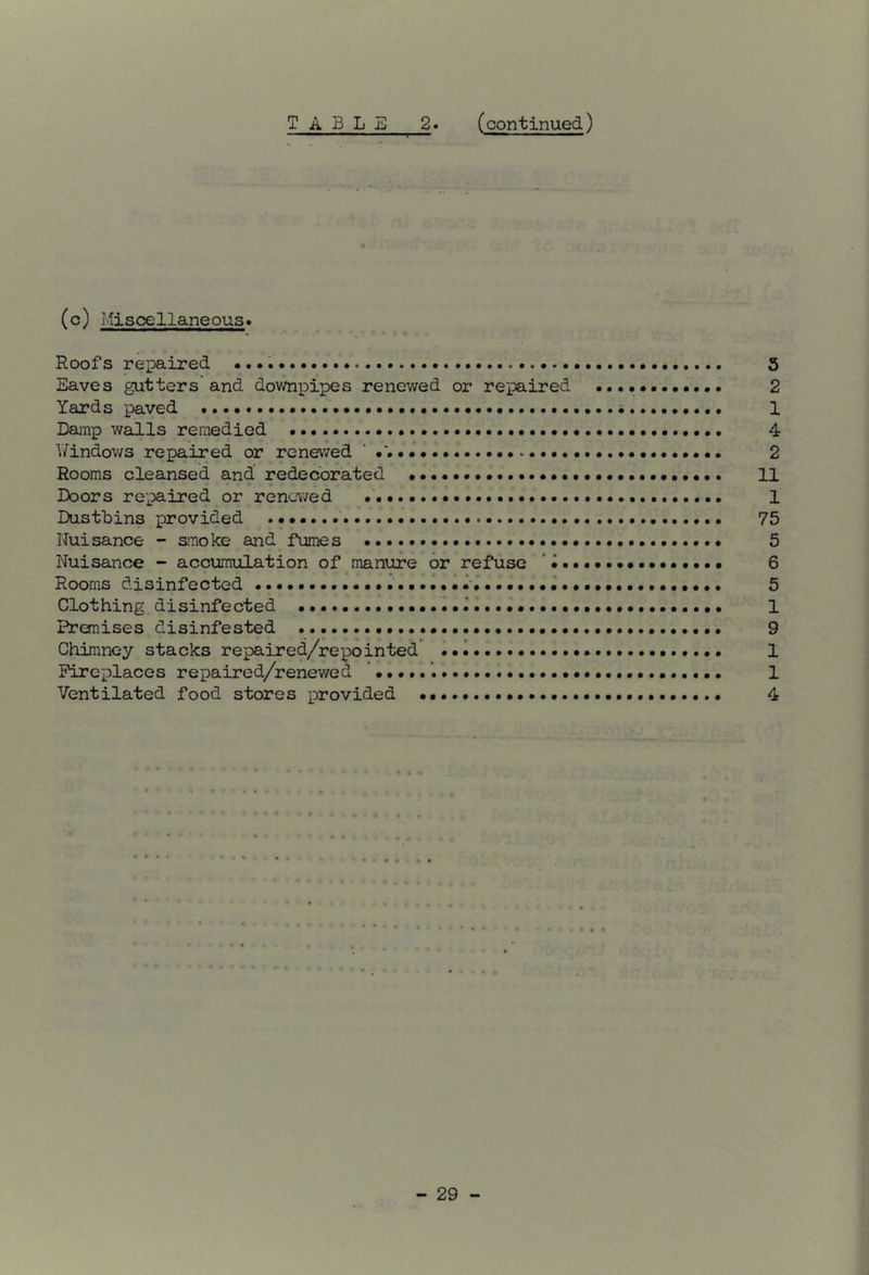 2. (continued) TABLE (c) Misce1laneous. Roofs repaired Eaves gutters and downi^ipes renewed or repaired Yards paved Damp walls remedied V/indows repaired or renewed ' Rooms cleansed and' redecorated 11 Doors repaired or renewed 1 Dustbins provided 75 Nuisance - smoke and fumes 5 Nuisance - accumulation of manure or refuse '• 6 Rooms disinfected 5 Clothing disinfected 1 Premises disinfested 9 Chimney stacks repaired/repointed * 1 Fireplaces repaired/renewed 1 Ventilated food stores provided 4 « Csl iH (M