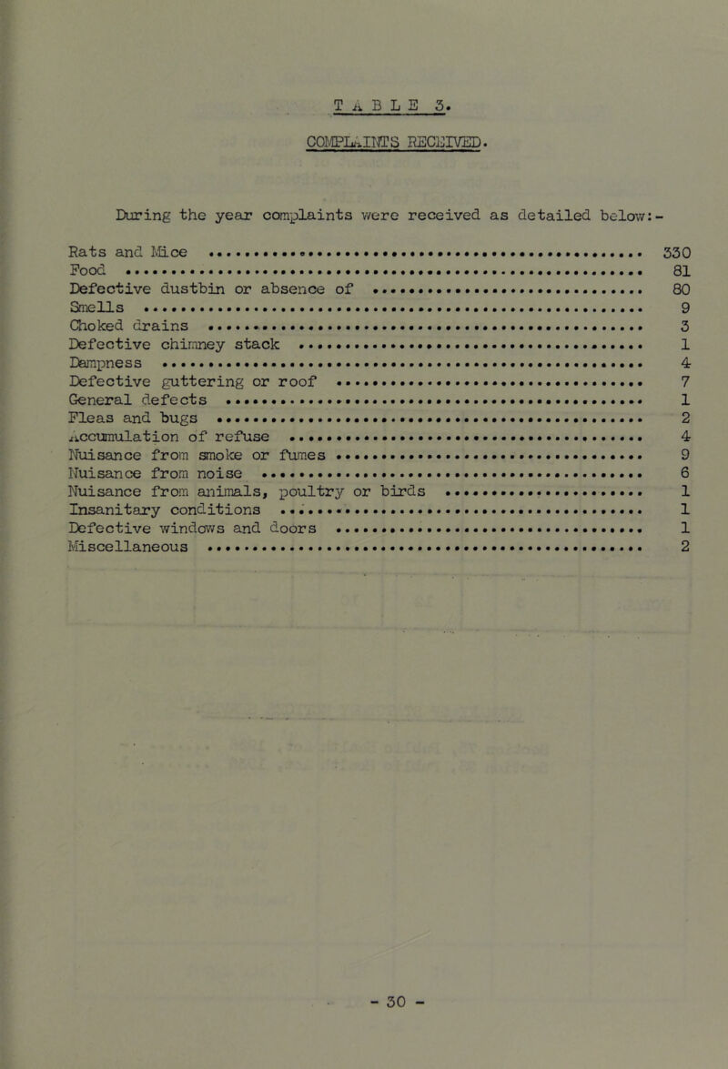 T ii B L E 5. COI^L^IOTS RECEIVED. During the year complaints v/ere received as detailed below:- Rats and IvtLce 550 Food 81 Defective dustbin or absence of 80 Smells 9 Choked drains 5 Defective chimney stack * 1 Dampness 4 Defective guttering or roof 7 General defects 1 Fleas and bugs 2 ^iccuraulation of refuse 4 Nuisance from smol-ce or fumes 9 Nuisance from noise 6 Nuisance from animals, x^oultry or birds 1 Insanitary conditions 1 Defective windows and doors 1 Miscellaneous 2